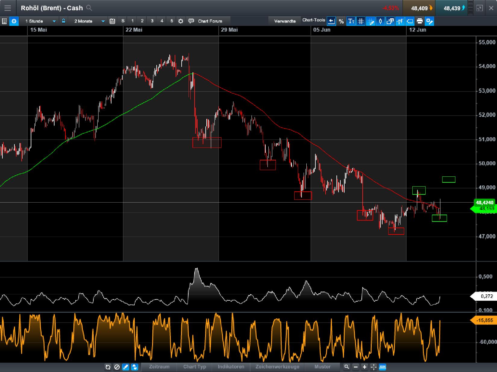 Brent Crude Rohöl ICE Rolling 995480