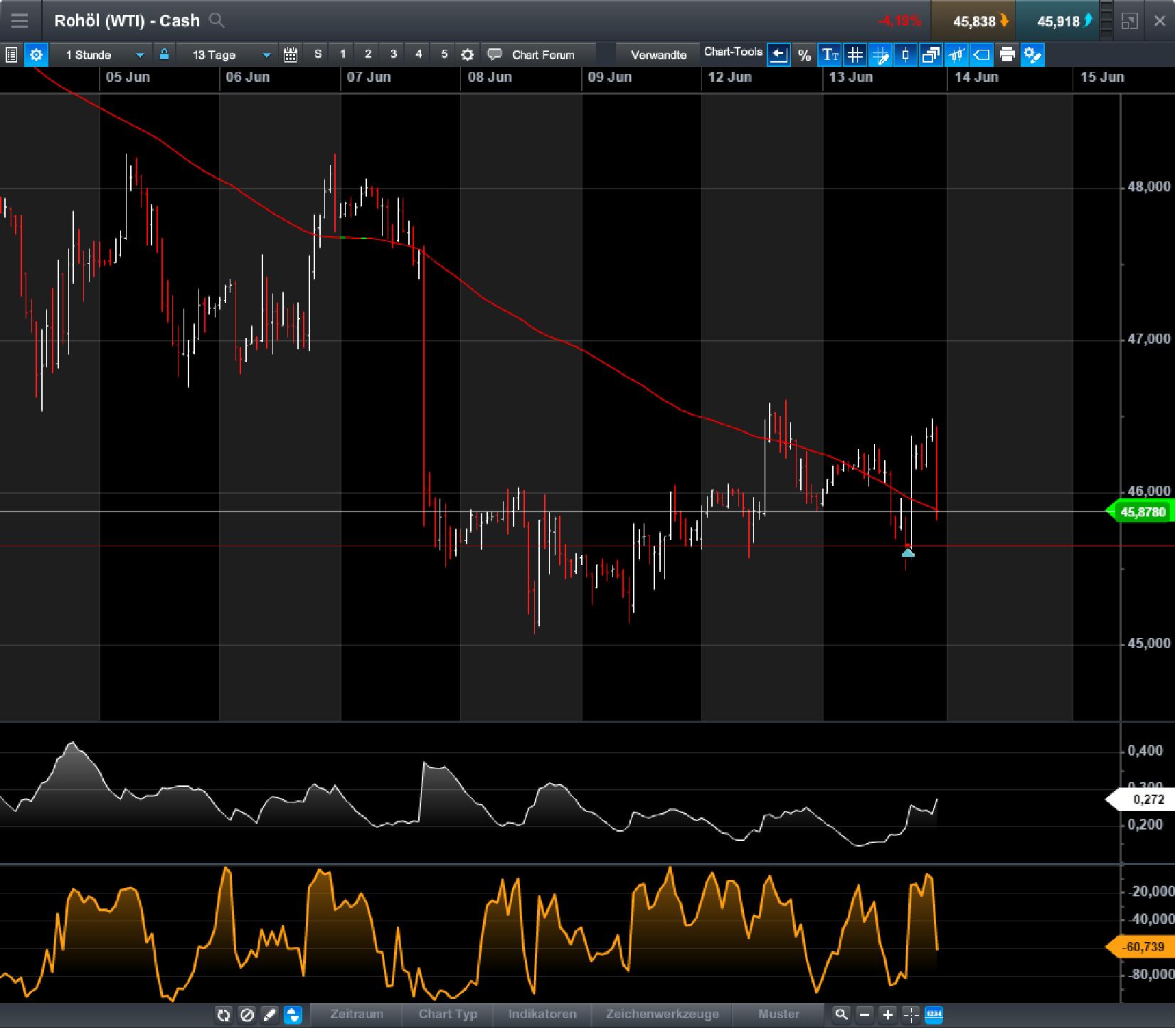 Brent Crude Rohöl ICE Rolling 995545