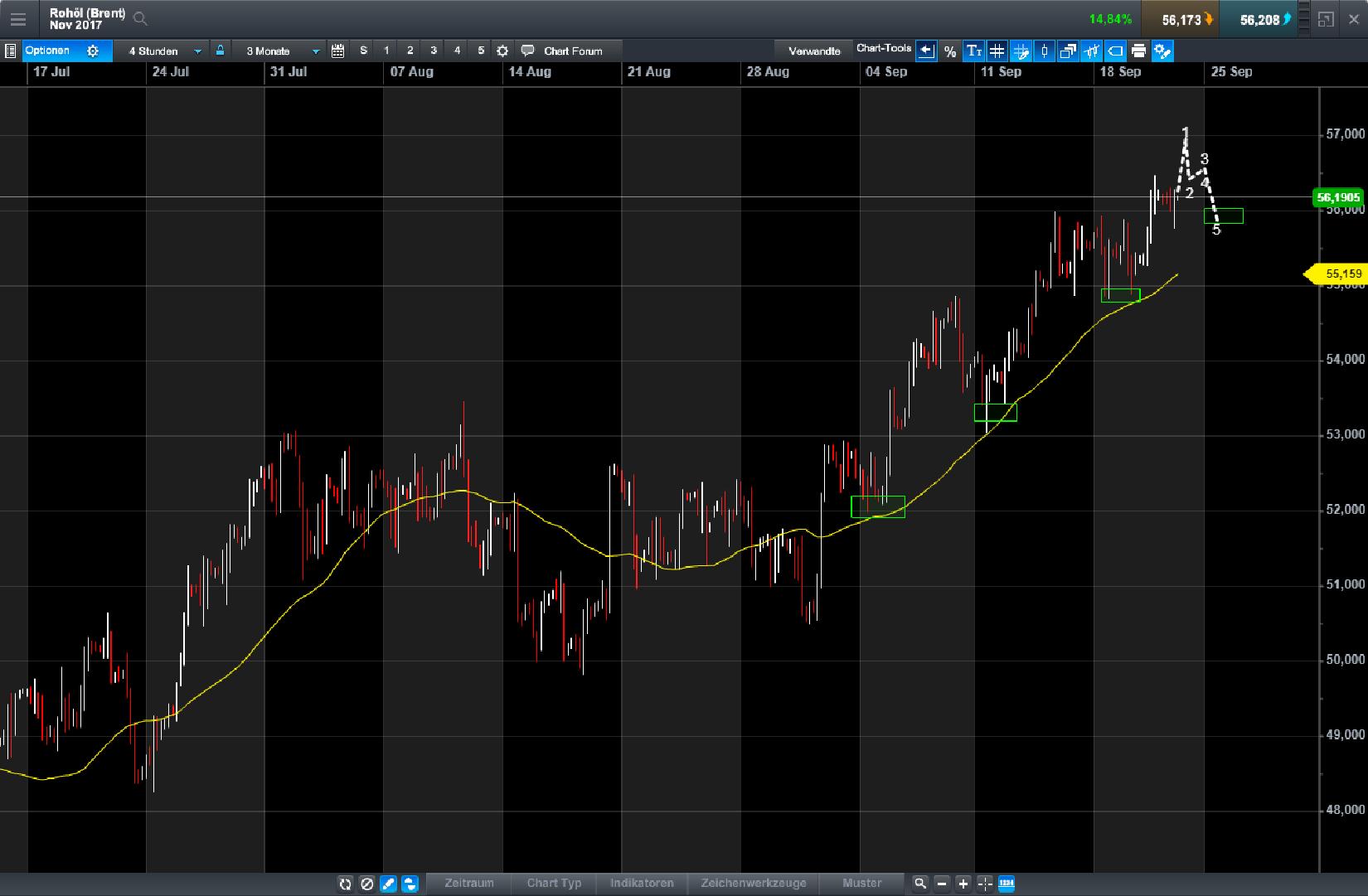 Brent Crude Rohöl ICE Rolling 1013679
