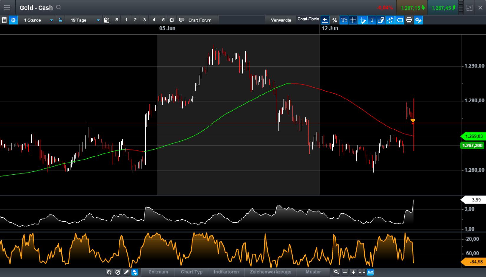 Brent Crude Rohöl ICE Rolling 995728