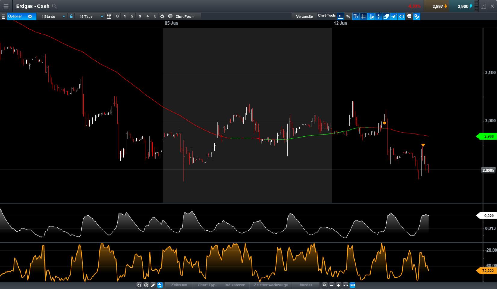 Brent Crude Rohöl ICE Rolling 995733