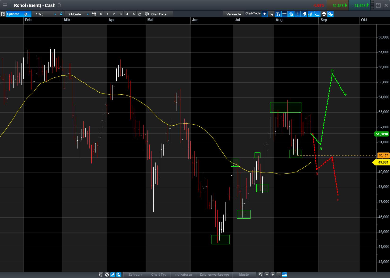 Brent Crude Rohöl ICE Rolling 1009258