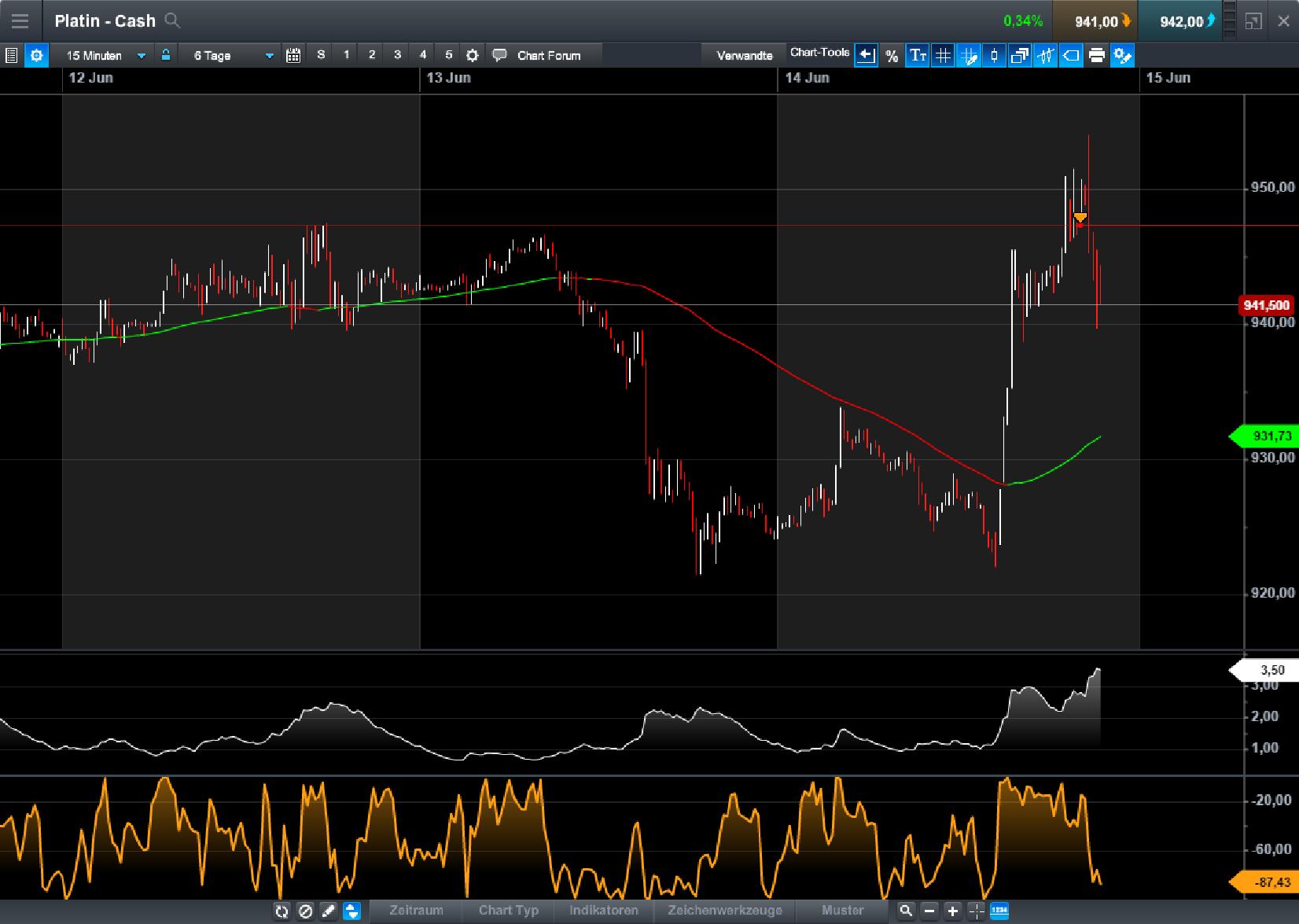 Brent Crude Rohöl ICE Rolling 995731