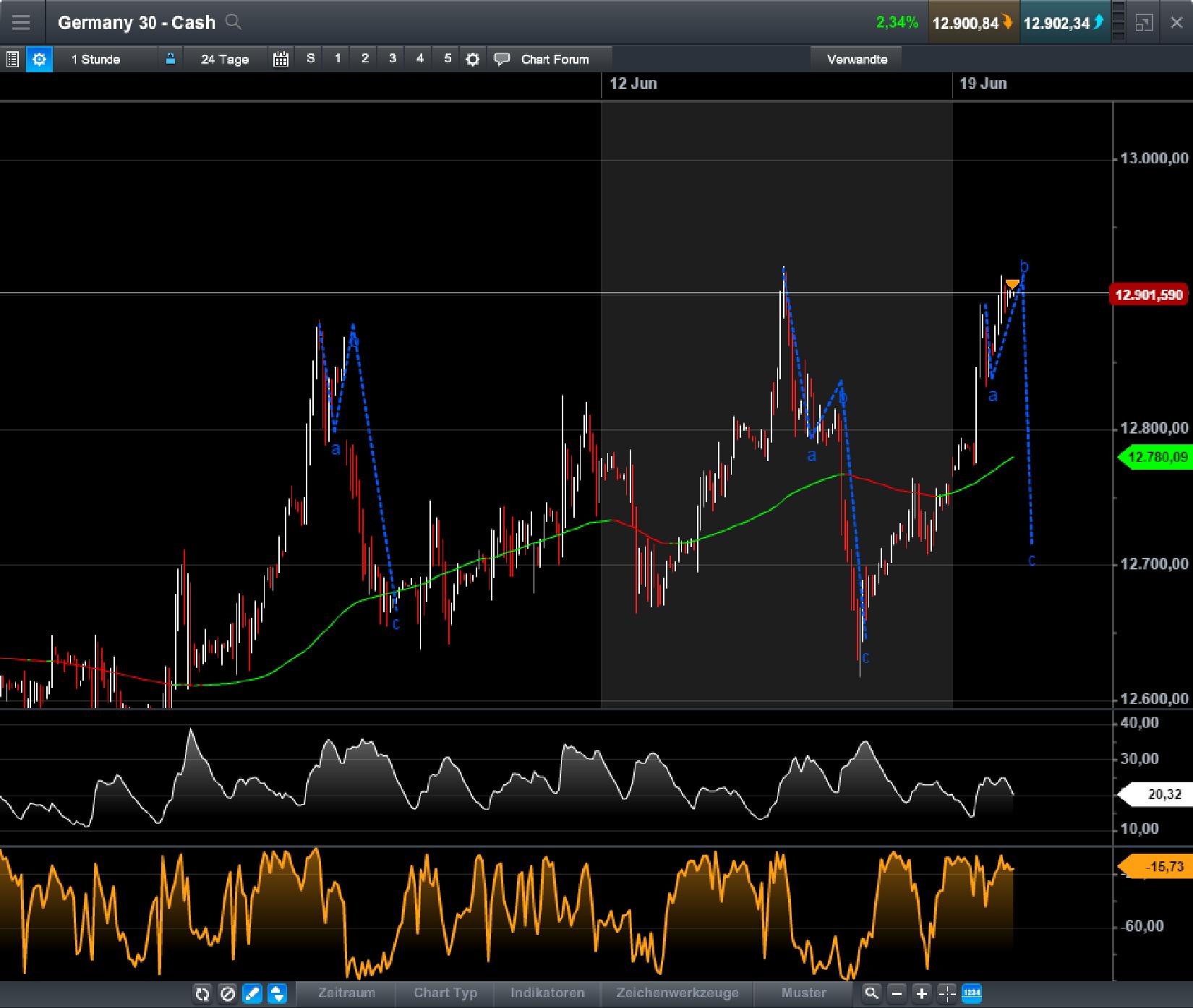 Brent Crude Rohöl ICE Rolling 996656