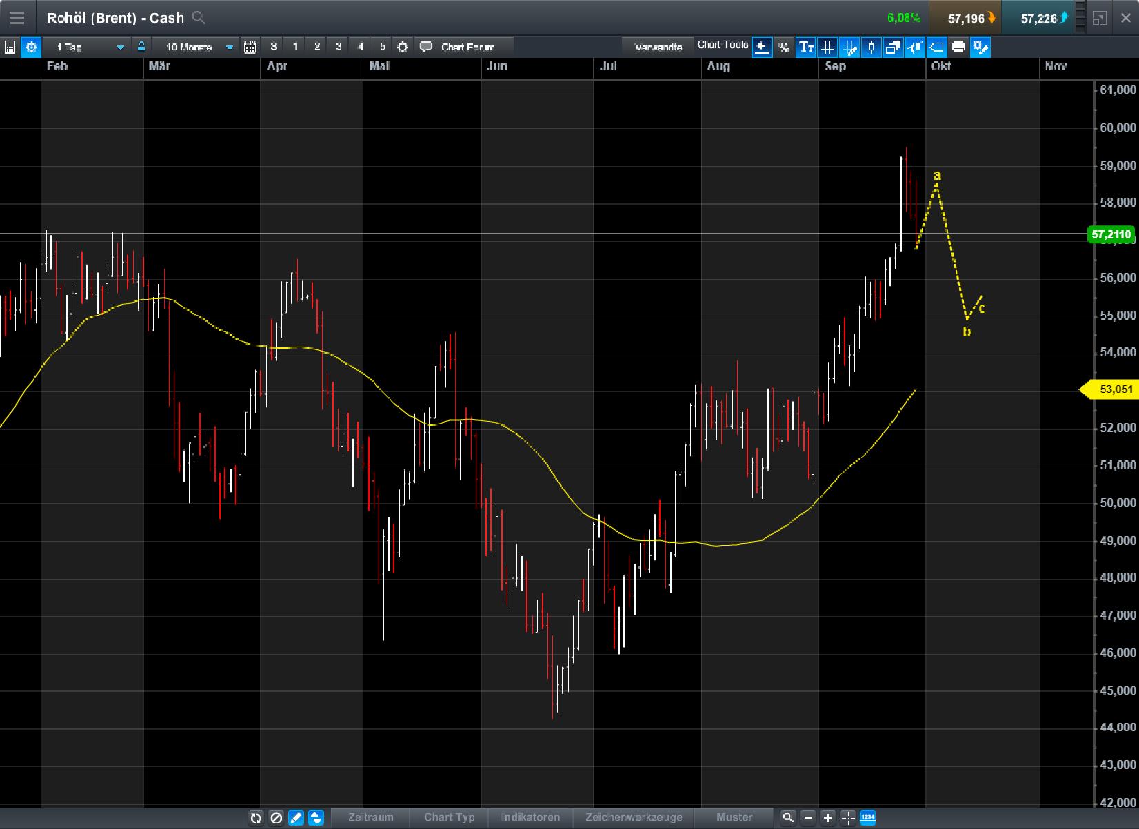 Brent Crude Rohöl ICE Rolling 1014975