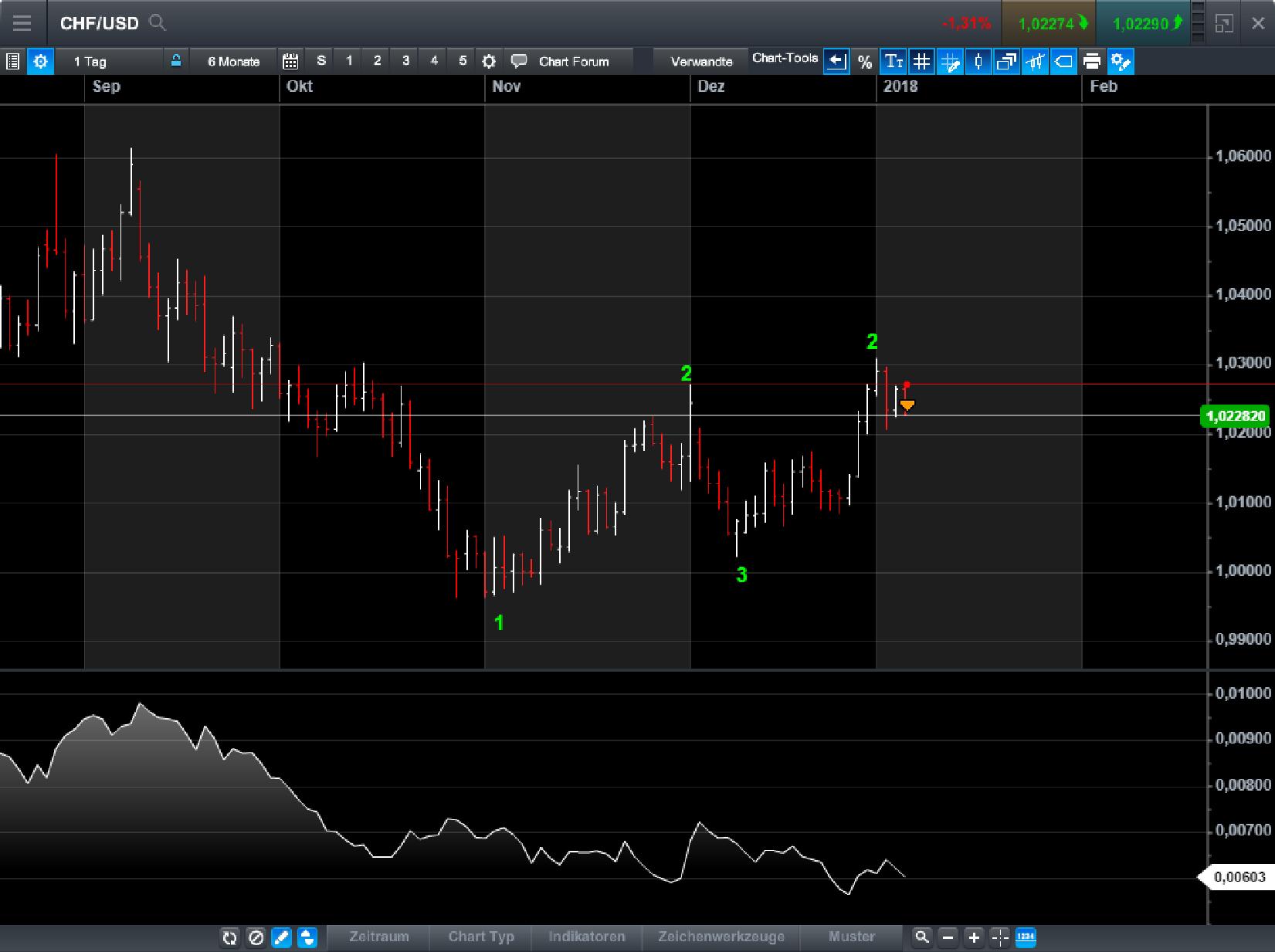 Endlich erfolgreiches Trading mit Rohstoffen 1033302