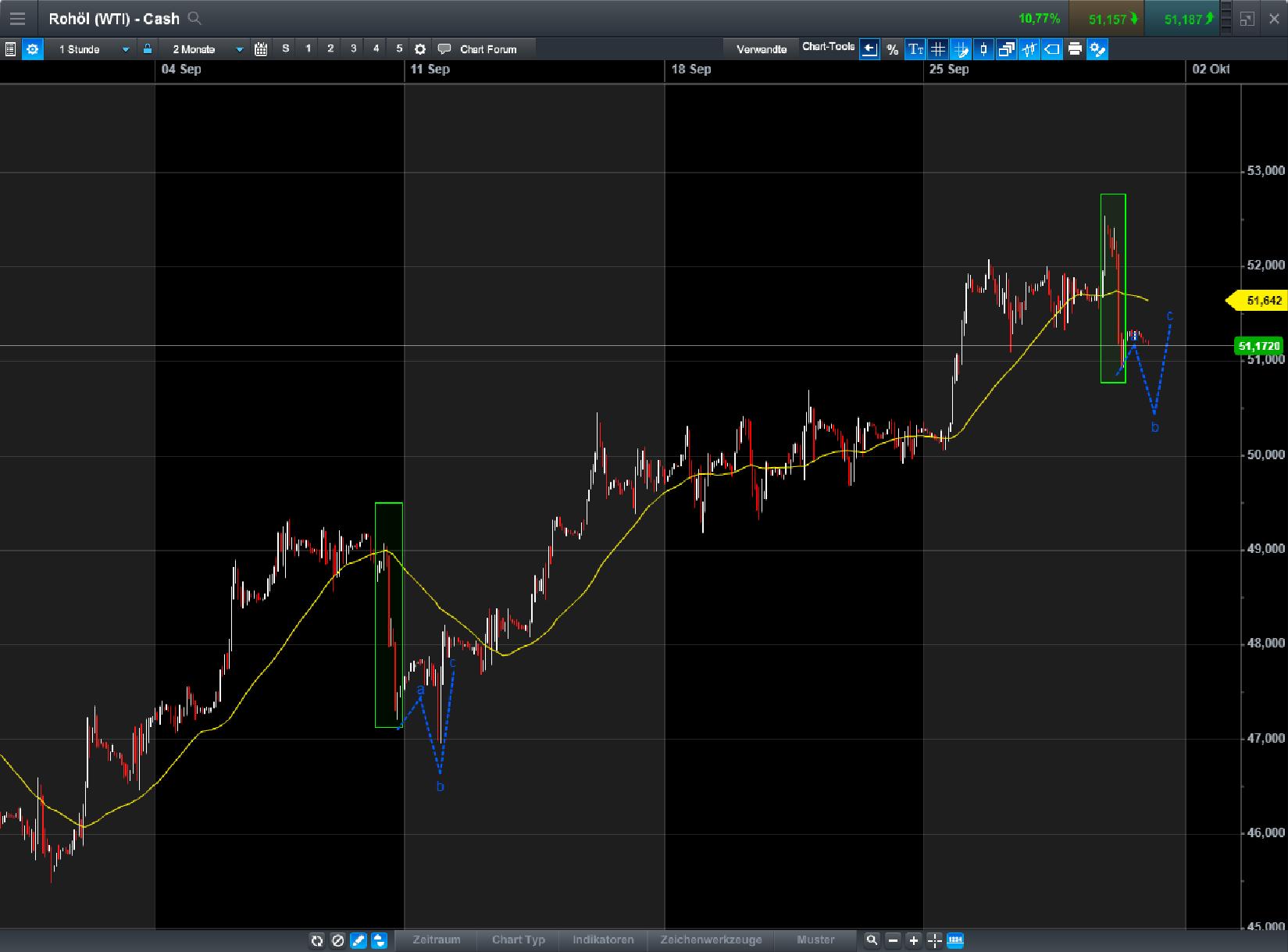 Brent Crude Rohöl ICE Rolling 1015034