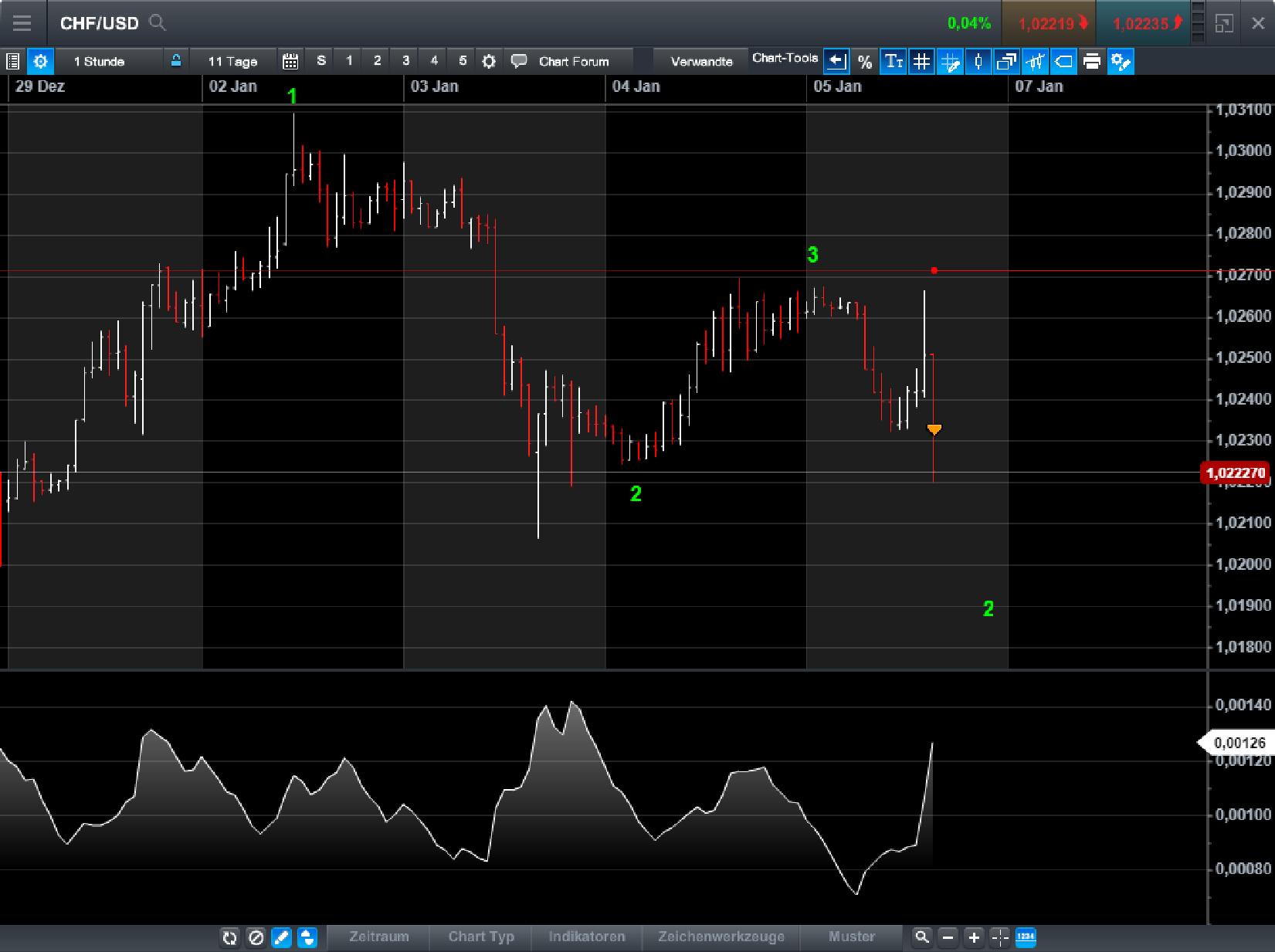 Endlich erfolgreiches Trading mit Rohstoffen 1033314