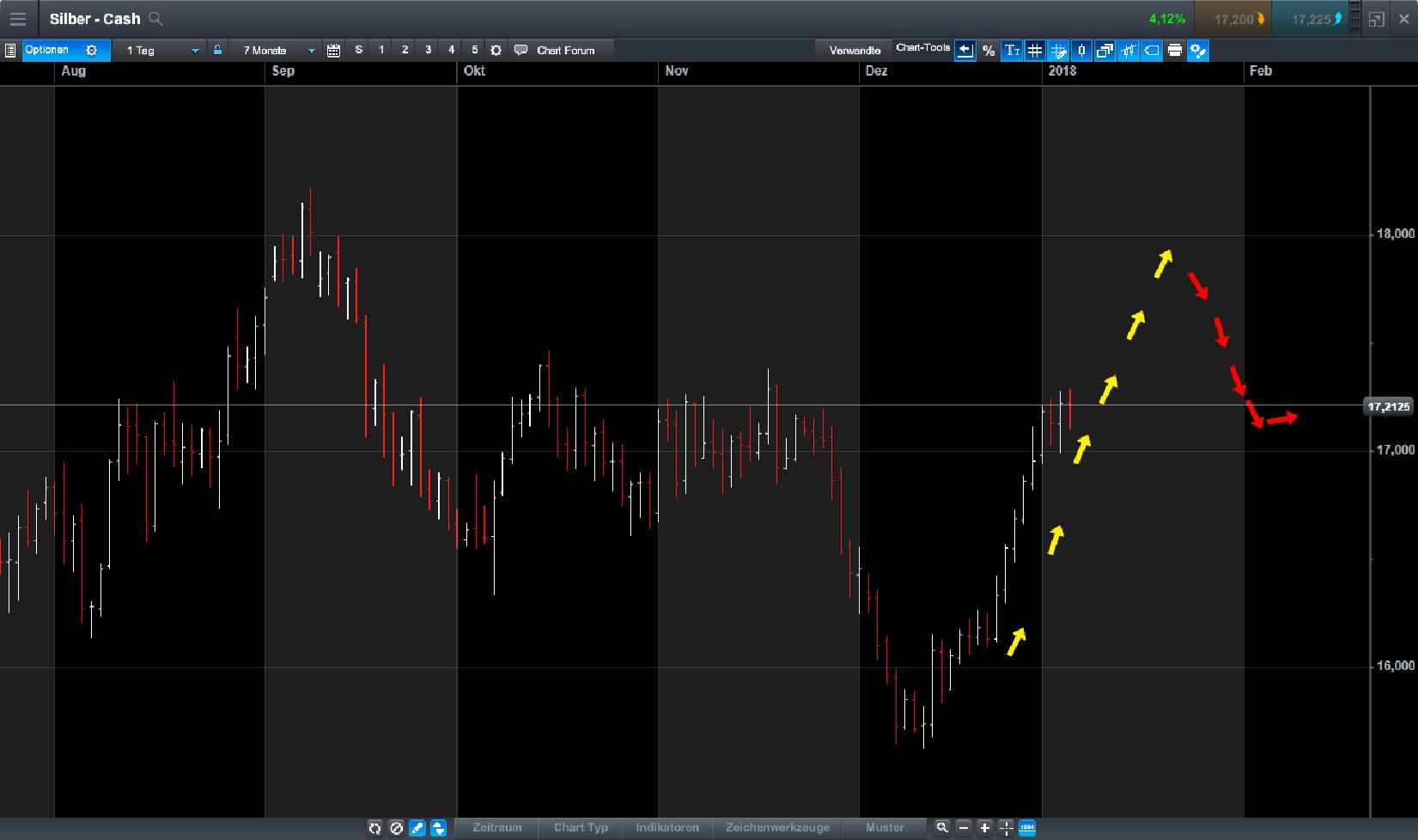 Endlich erfolgreiches Trading mit Rohstoffen 1033544