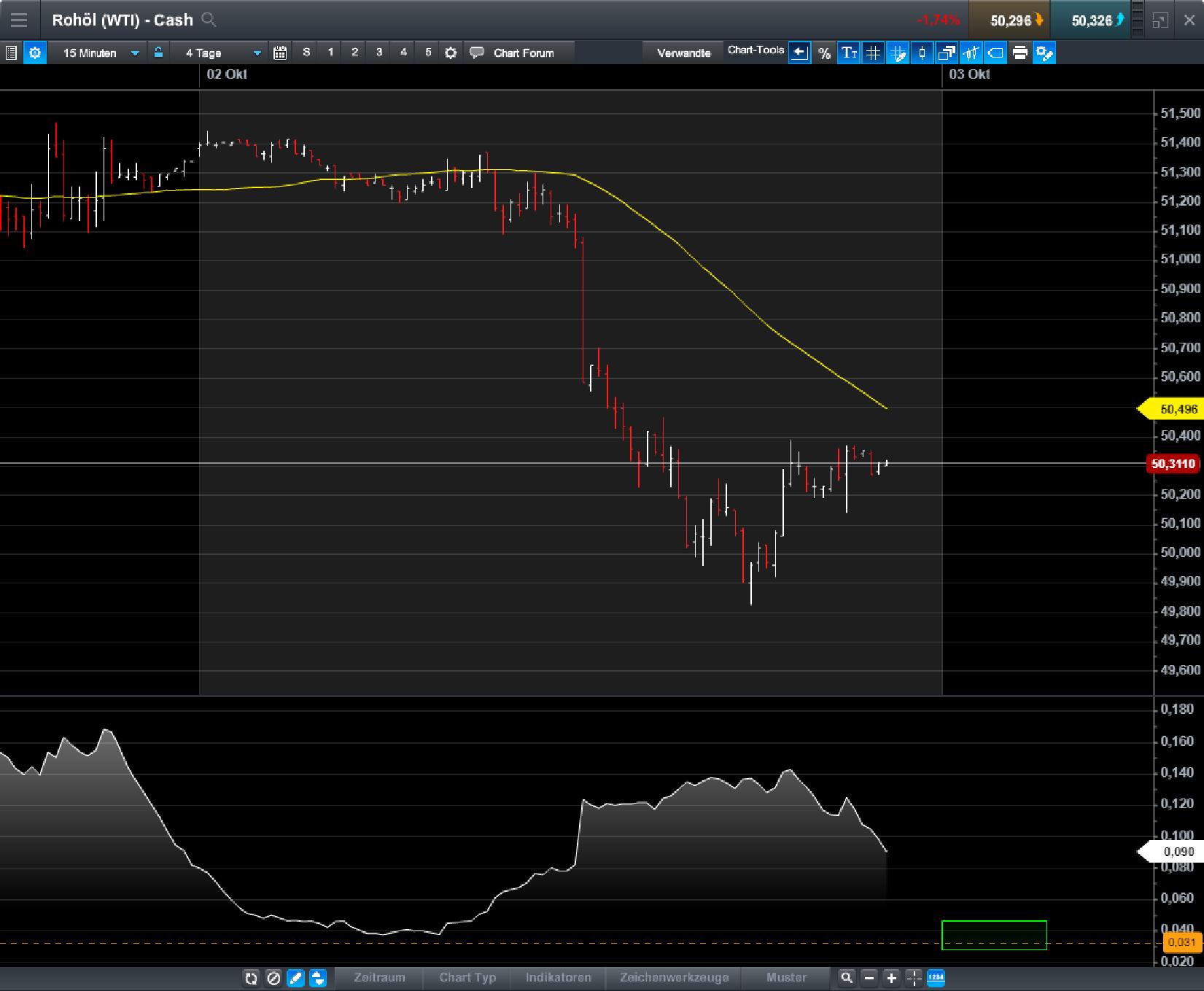 Brent Crude Rohöl ICE Rolling 1015620
