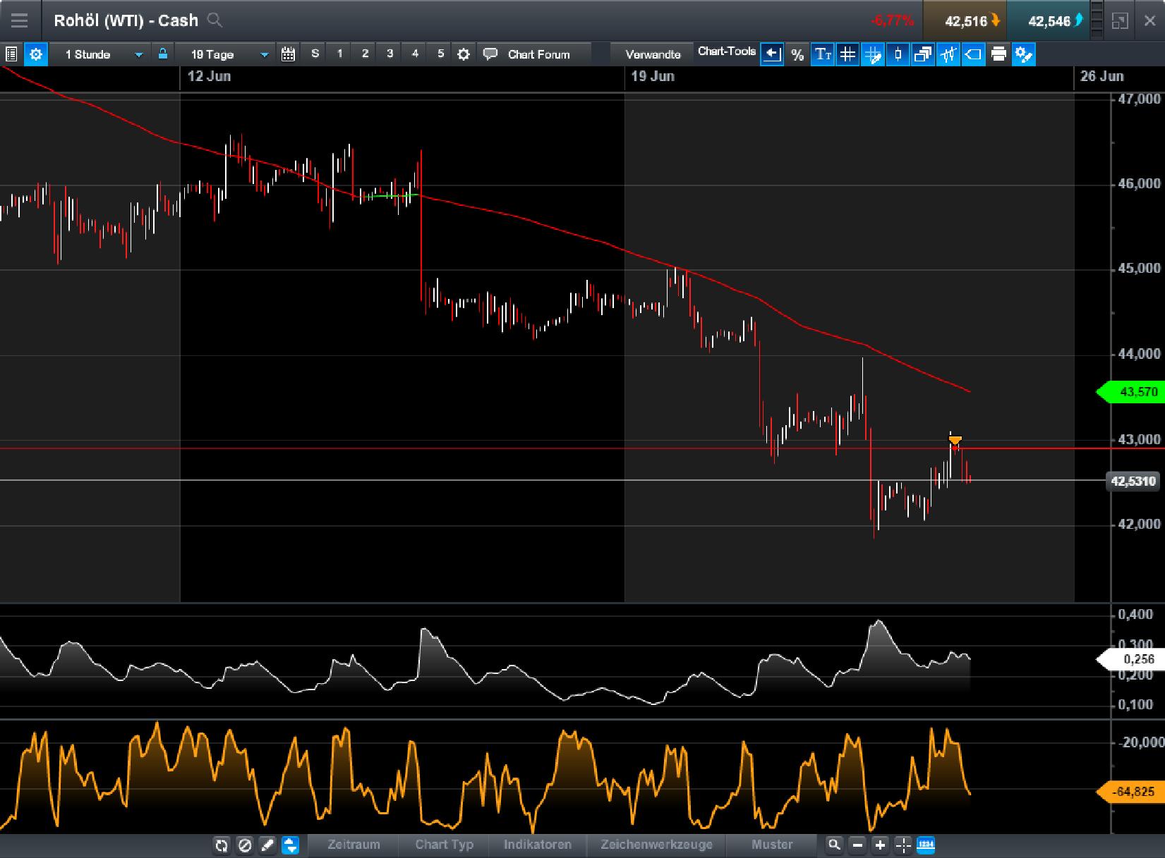 Brent Crude Rohöl ICE Rolling 997368
