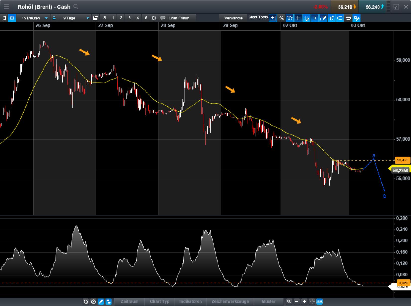 Brent Crude Rohöl ICE Rolling 1015663