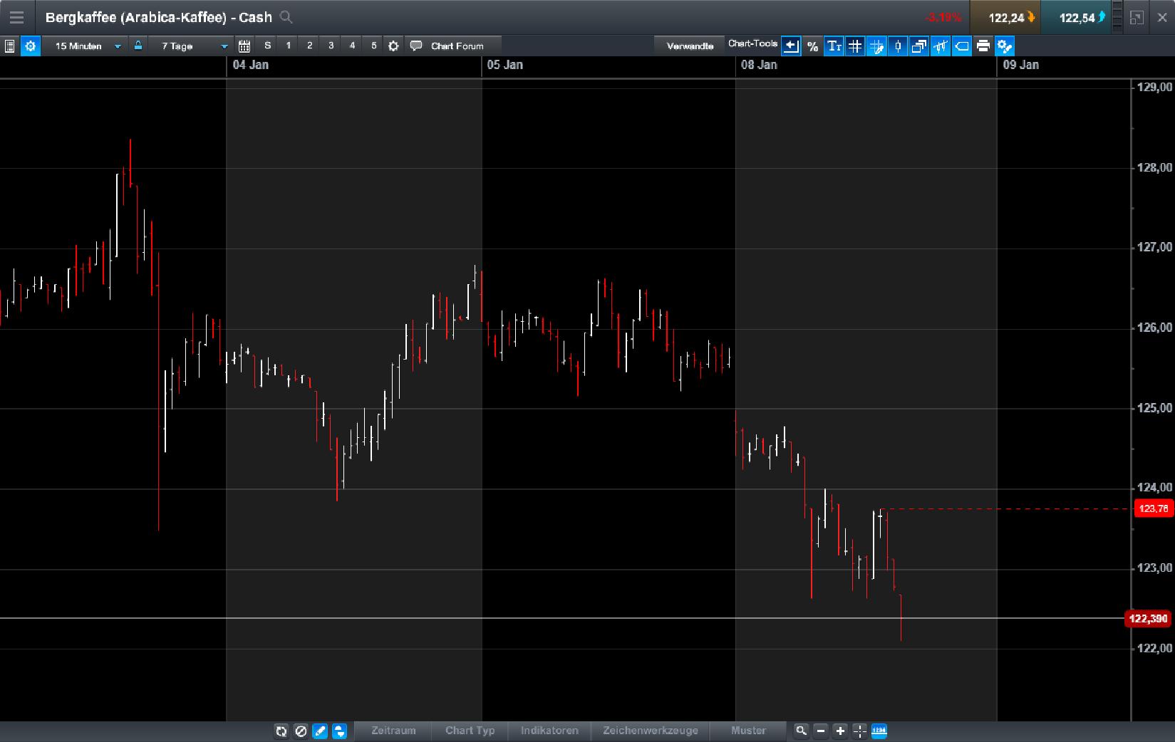 Endlich erfolgreiches Trading mit Rohstoffen 1033740