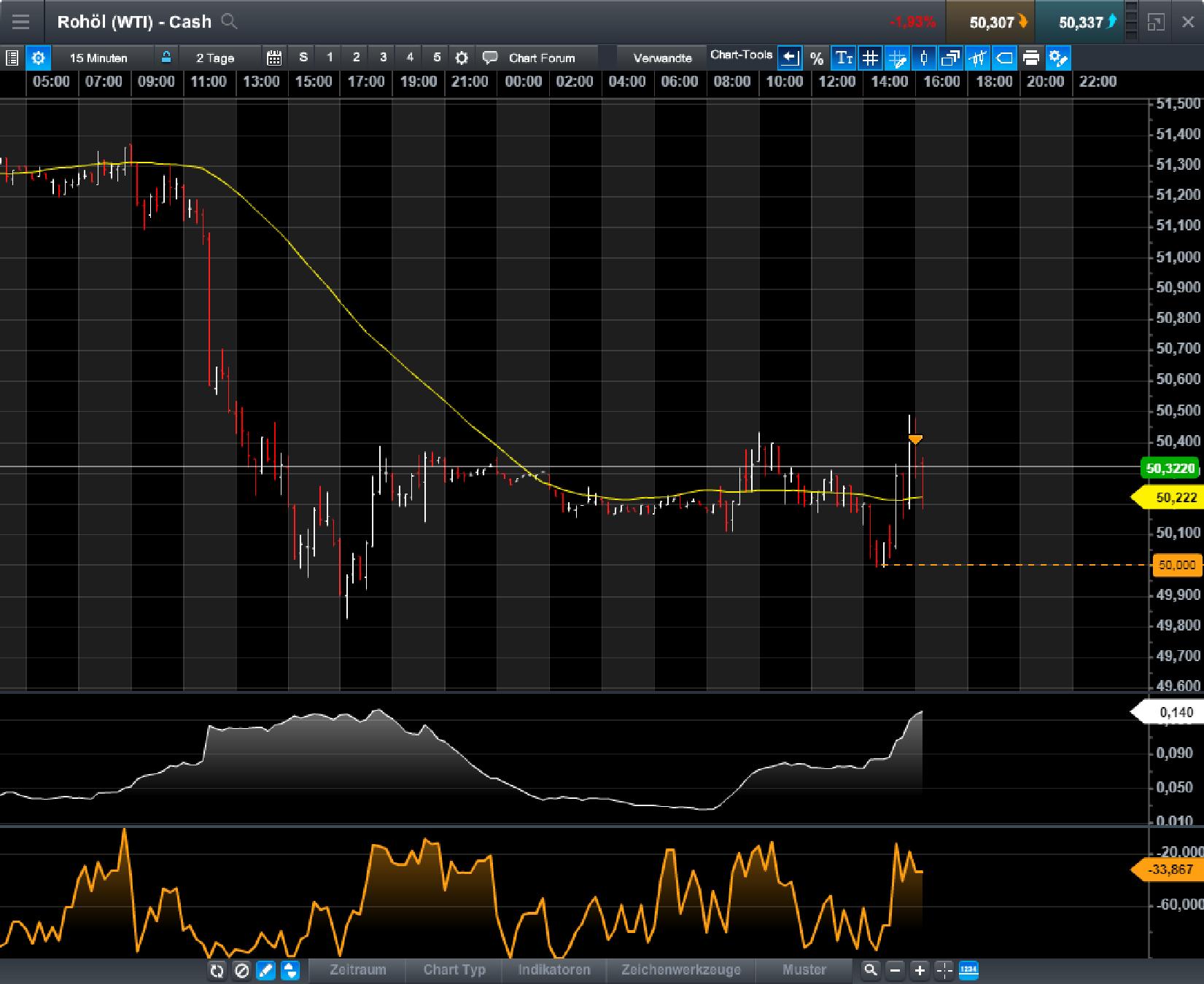 Brent Crude Rohöl ICE Rolling 1015731