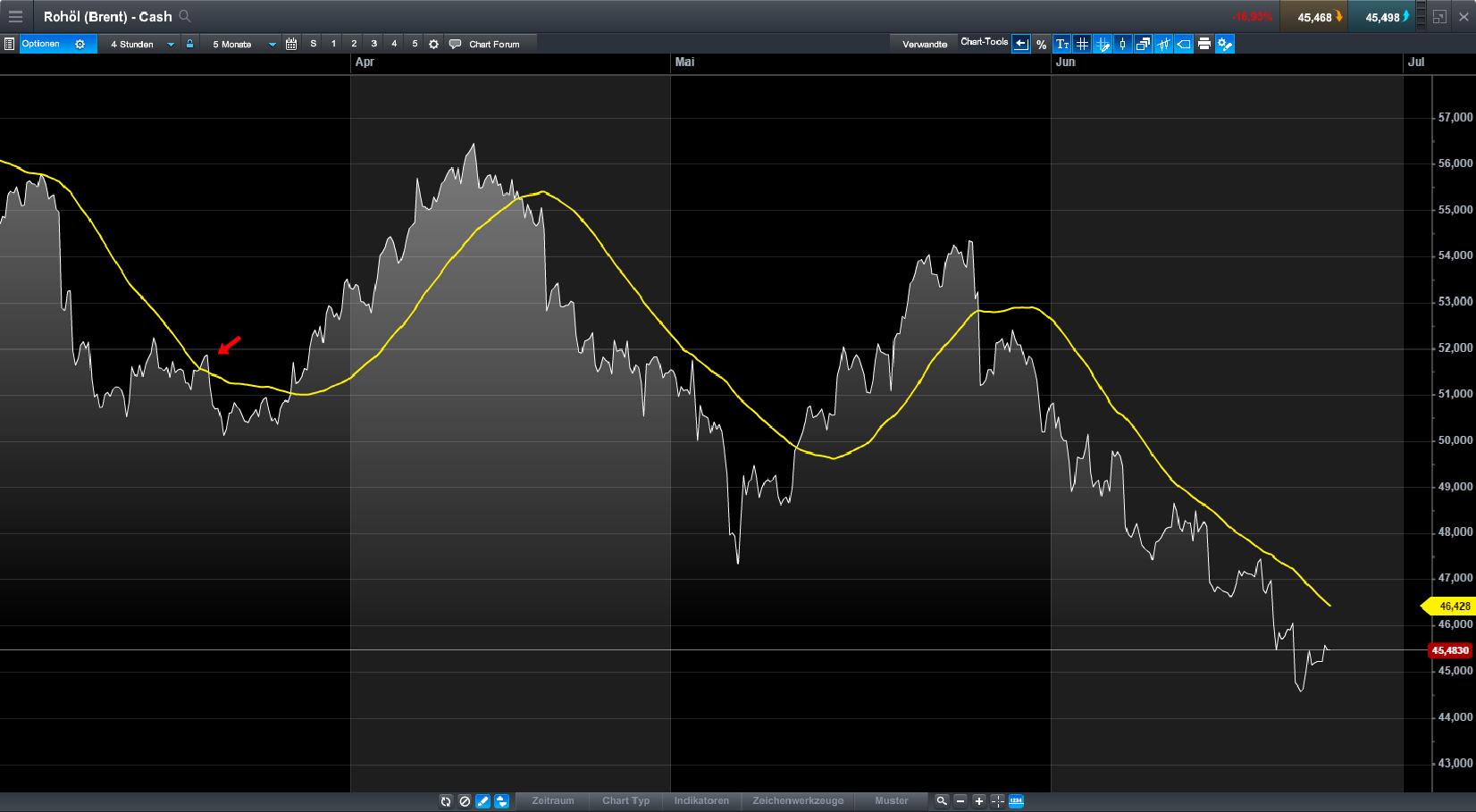 Brent Crude Rohöl ICE Rolling 997566