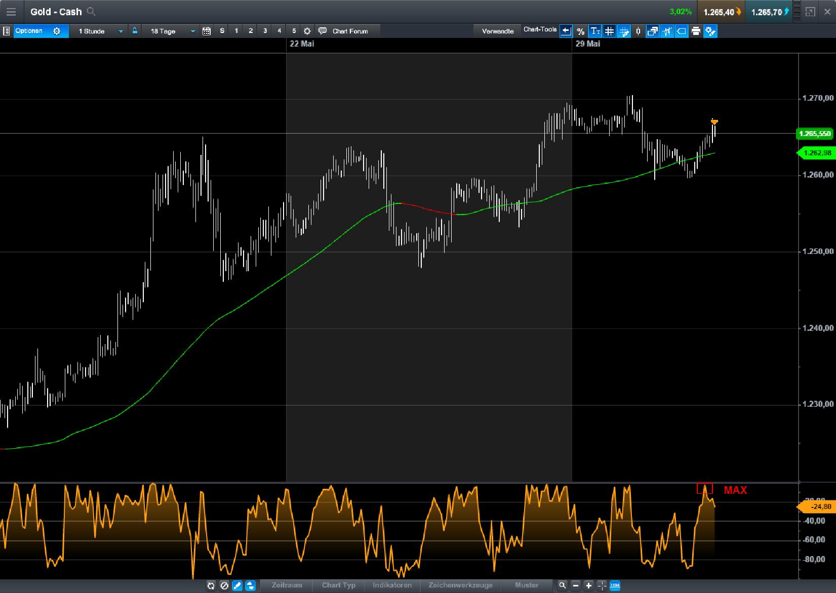 Brent Crude Rohöl ICE Rolling 992959