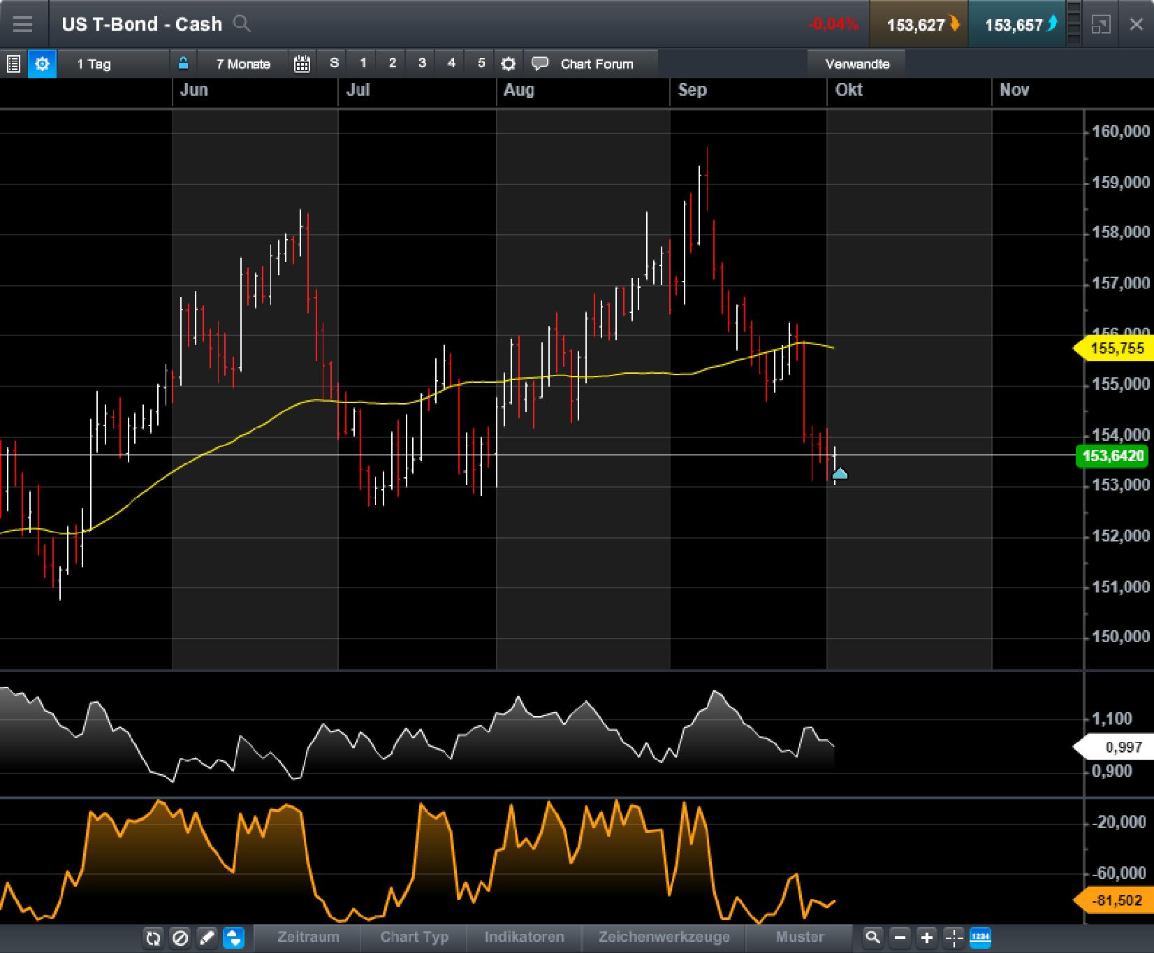 Brent Crude Rohöl ICE Rolling 1015732