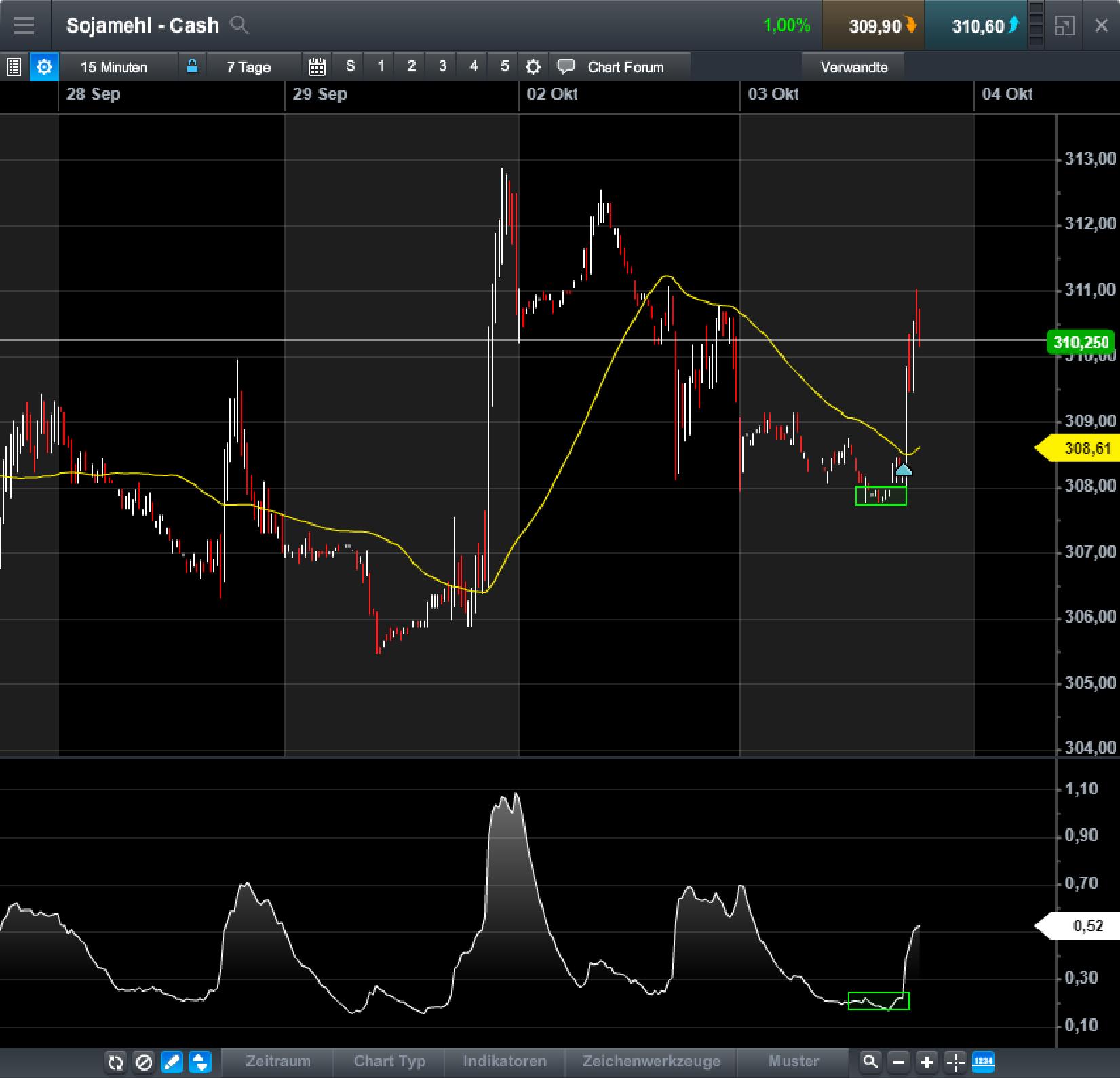 Brent Crude Rohöl ICE Rolling 1015735