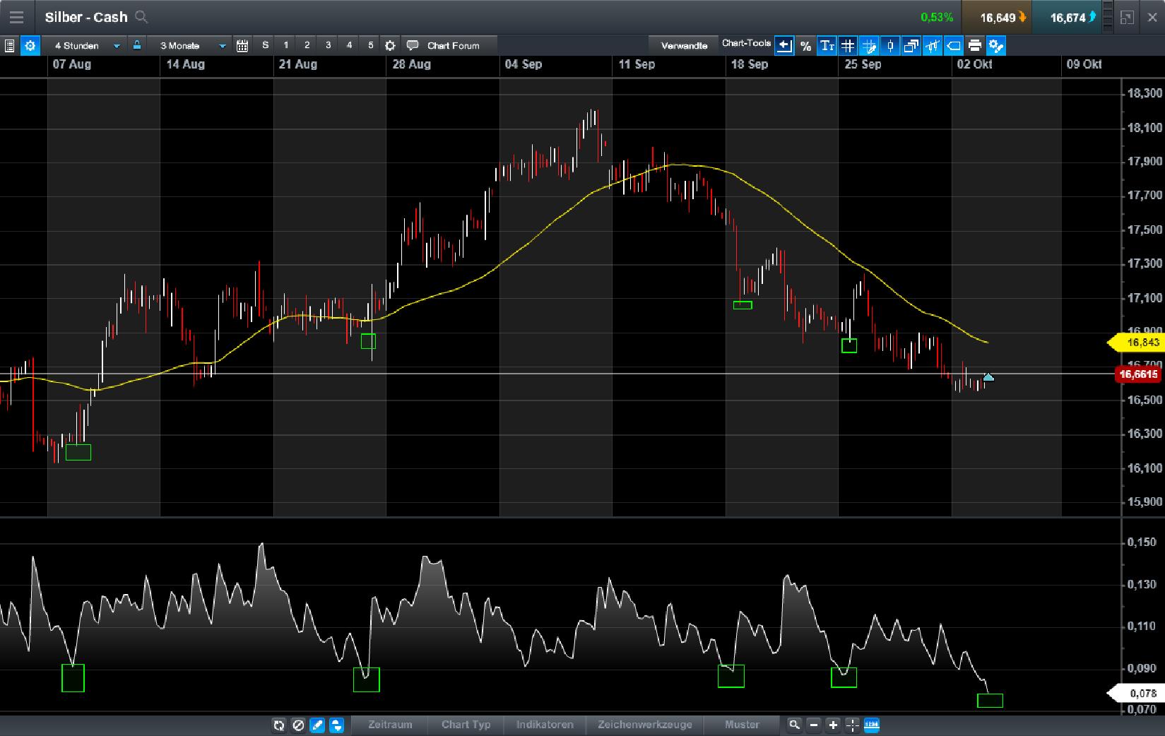 Brent Crude Rohöl ICE Rolling 1015734