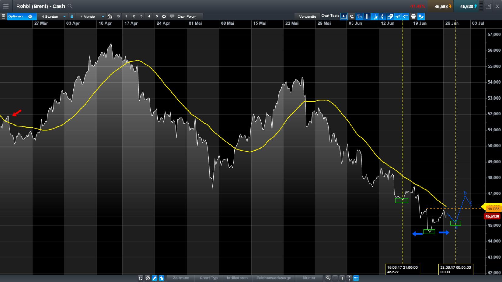 Brent Crude Rohöl ICE Rolling 997911
