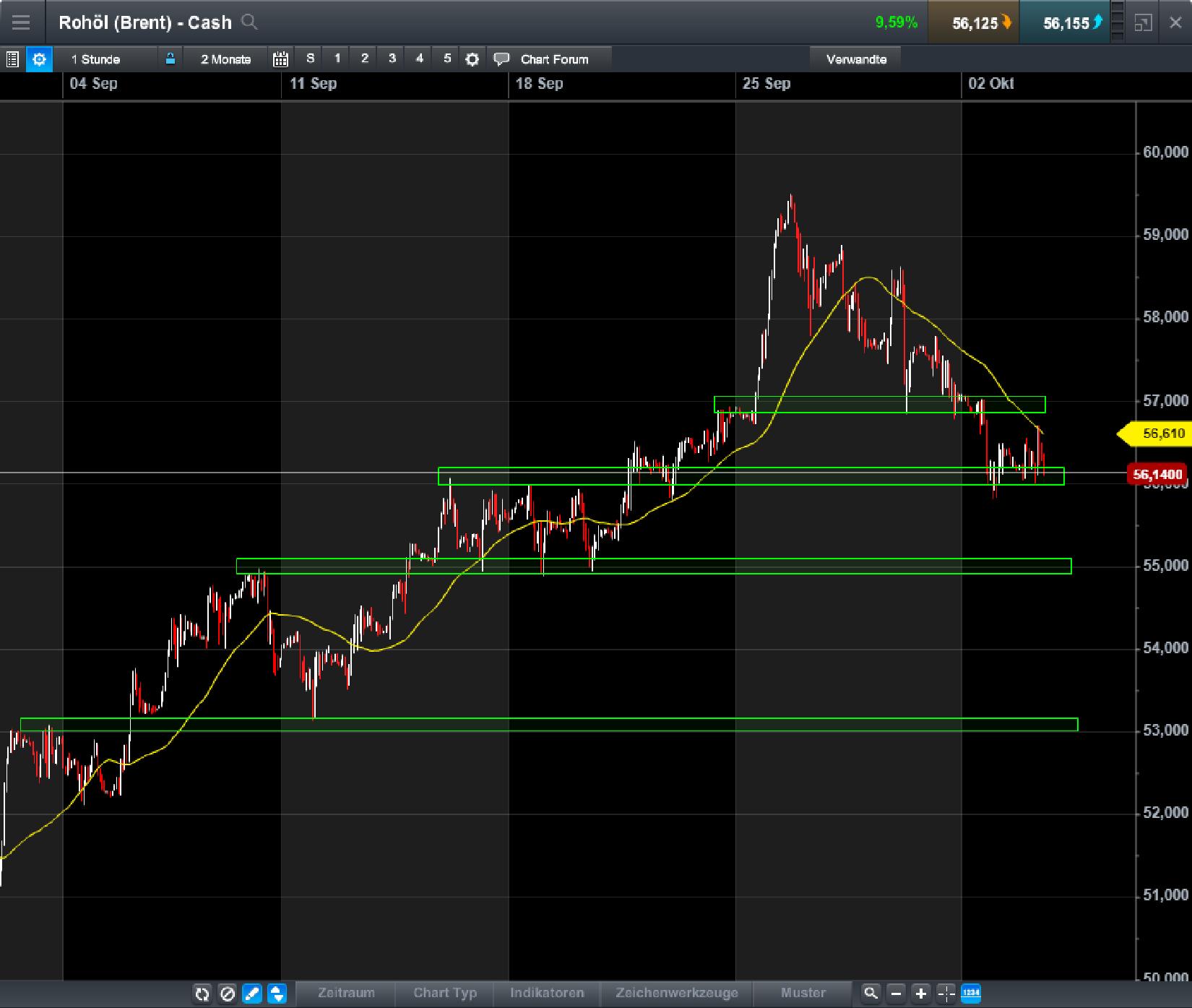 Brent Crude Rohöl ICE Rolling 1015743