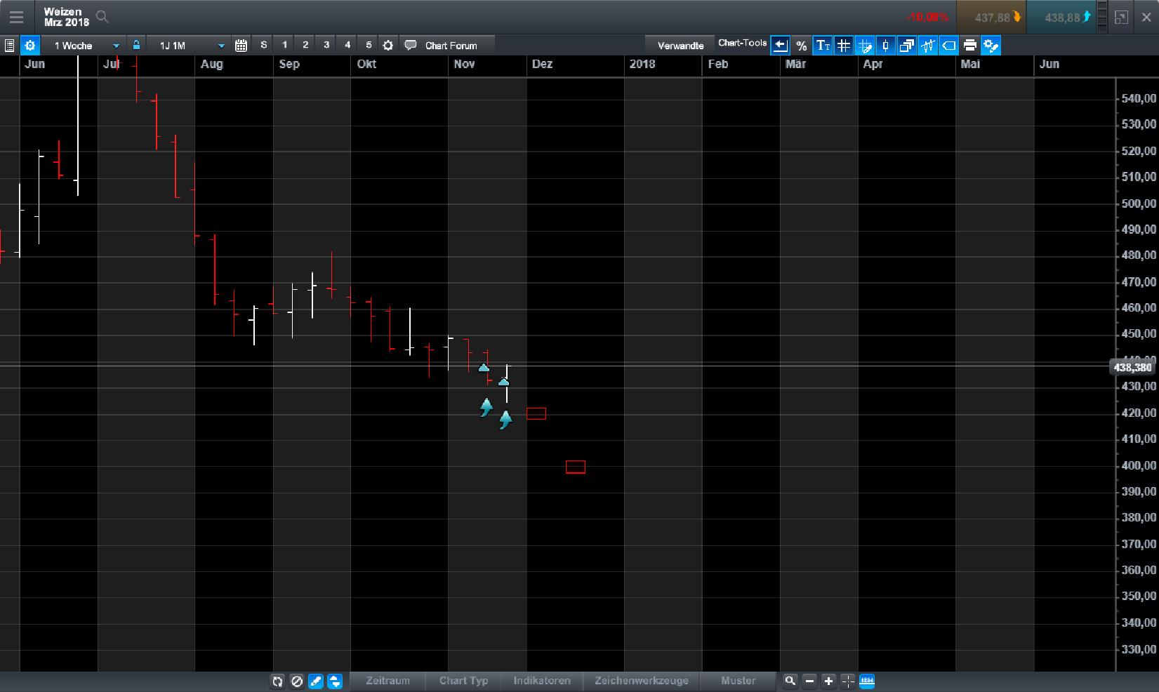 Endlich erfolgreiches Trading mit Rohstoffen 1027589