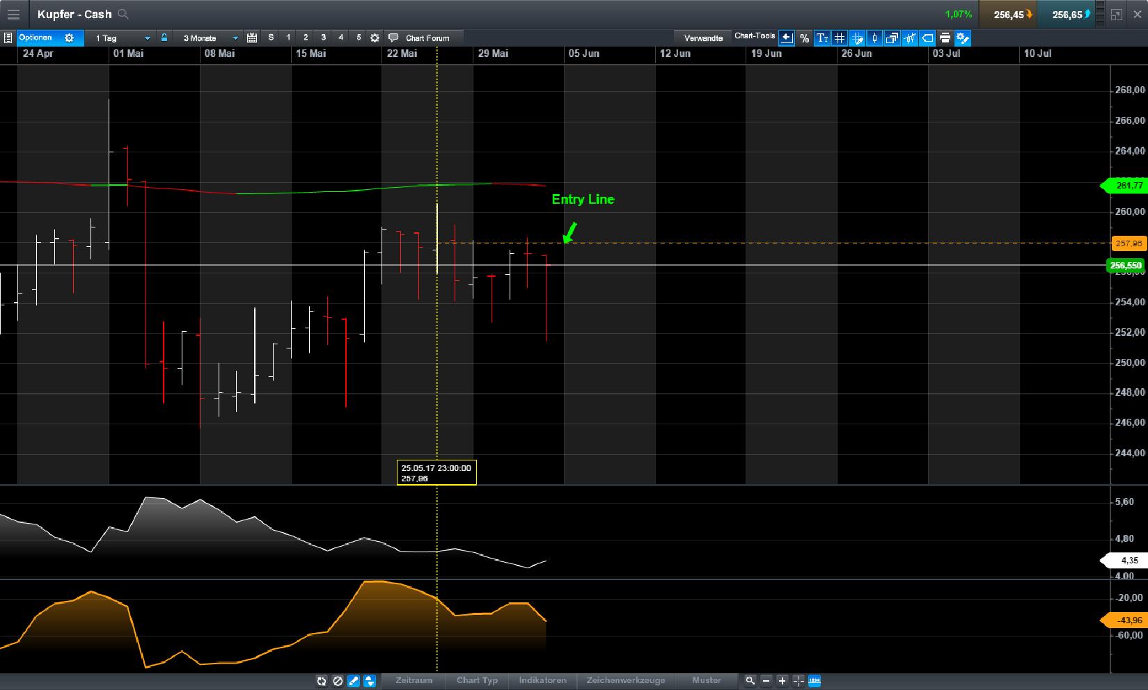 Brent Crude Rohöl ICE Rolling 993511