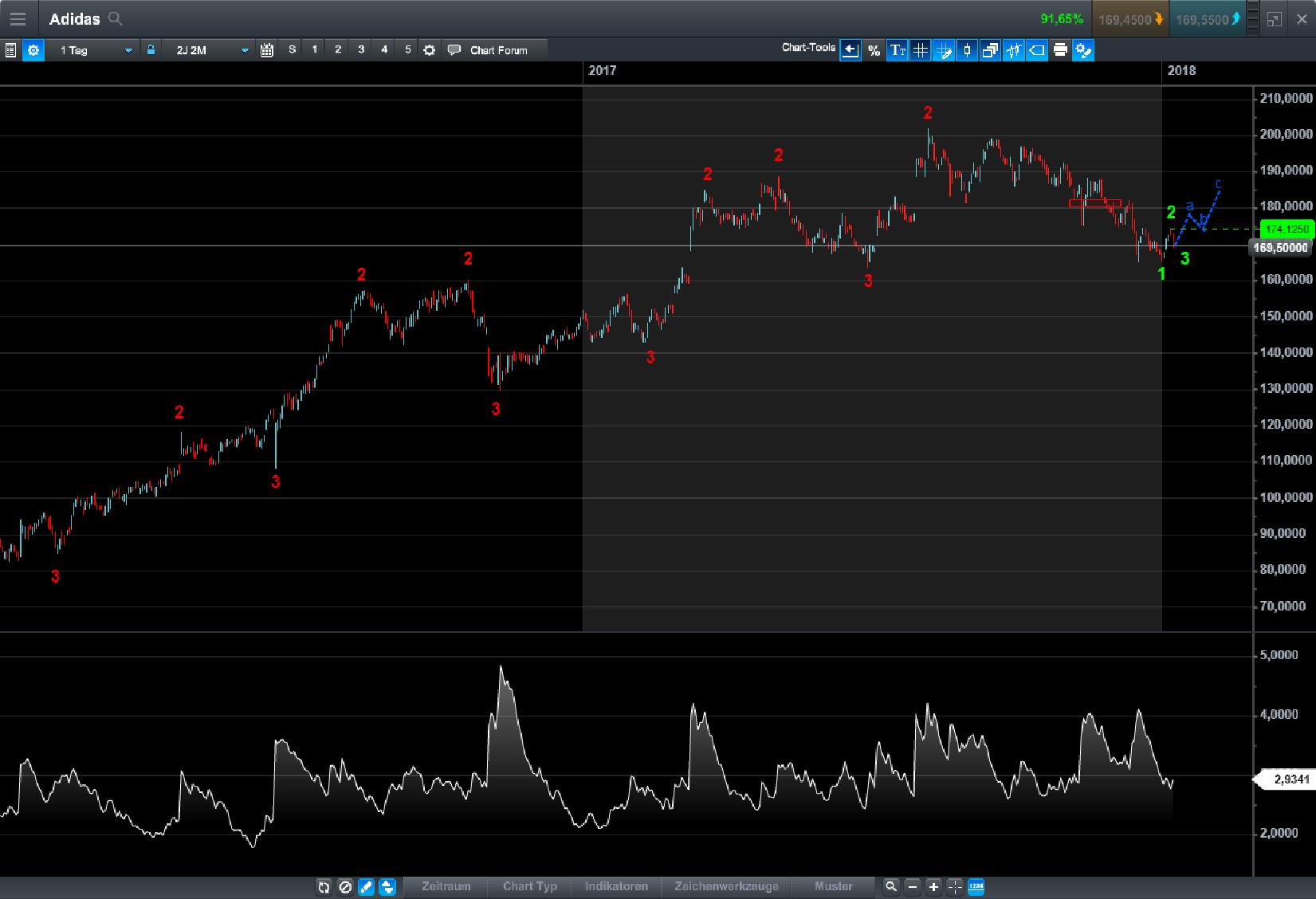 Endlich erfolgreiches Trading mit Rohstoffen 1034016