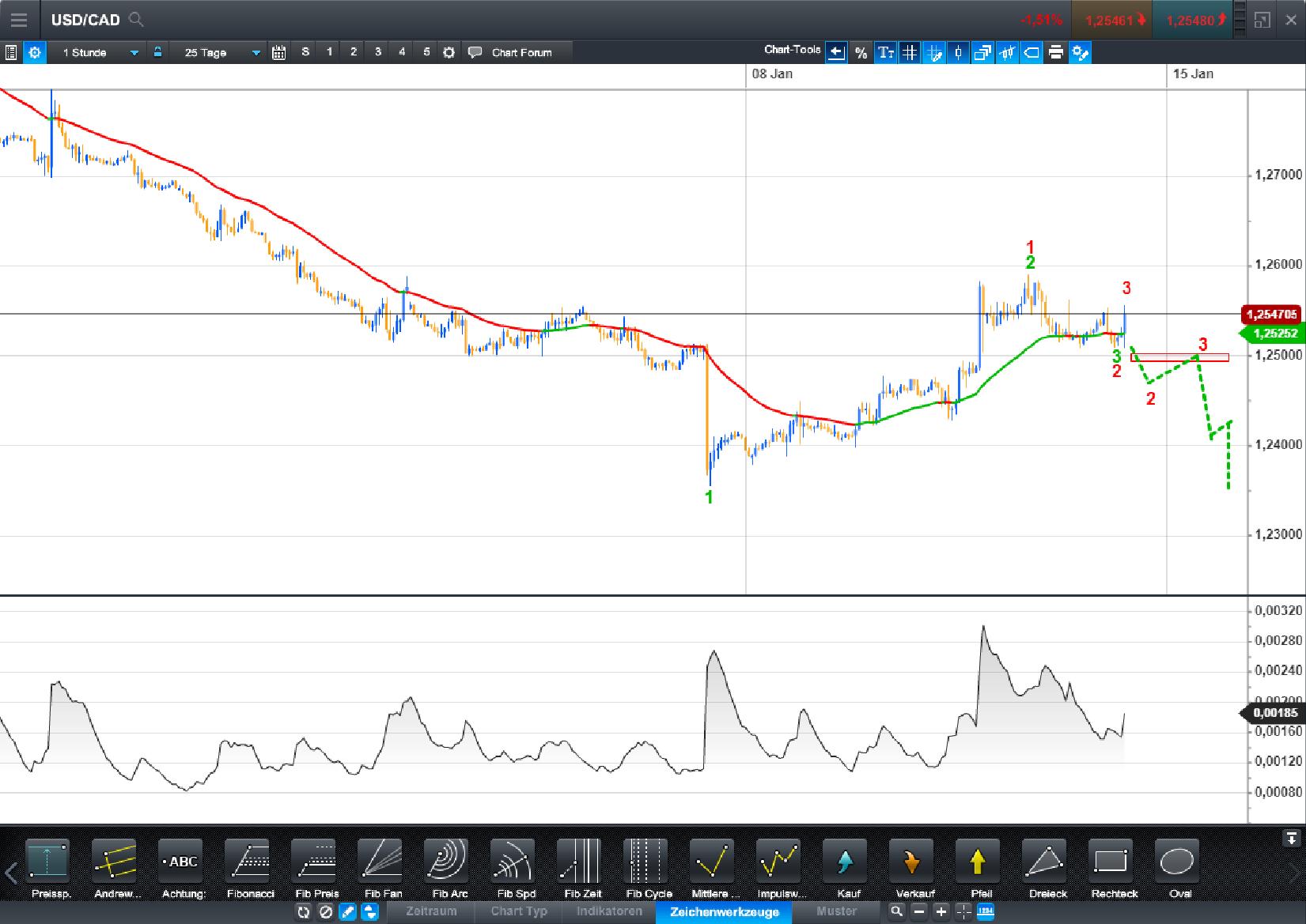 Endlich erfolgreiches Trading mit Rohstoffen 1034636