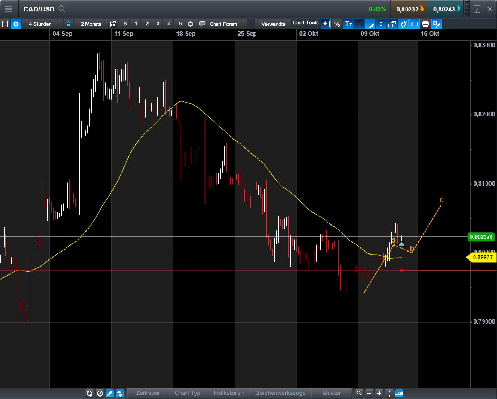 Endlich erfolgreiches Trading mit Rohstoffen 1017552