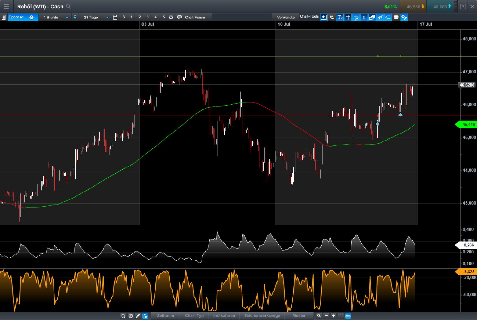 Brent Crude Rohöl ICE Rolling 1001696