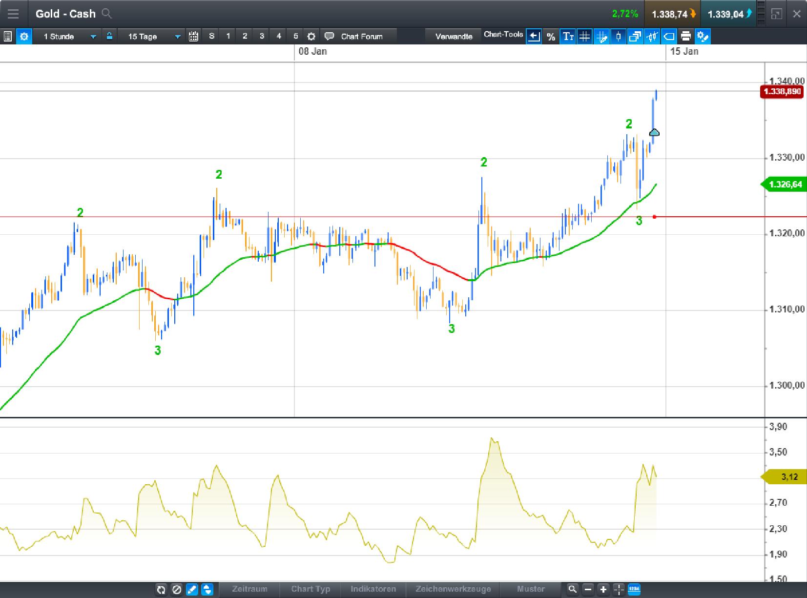 Endlich erfolgreiches Trading mit Rohstoffen 1034687