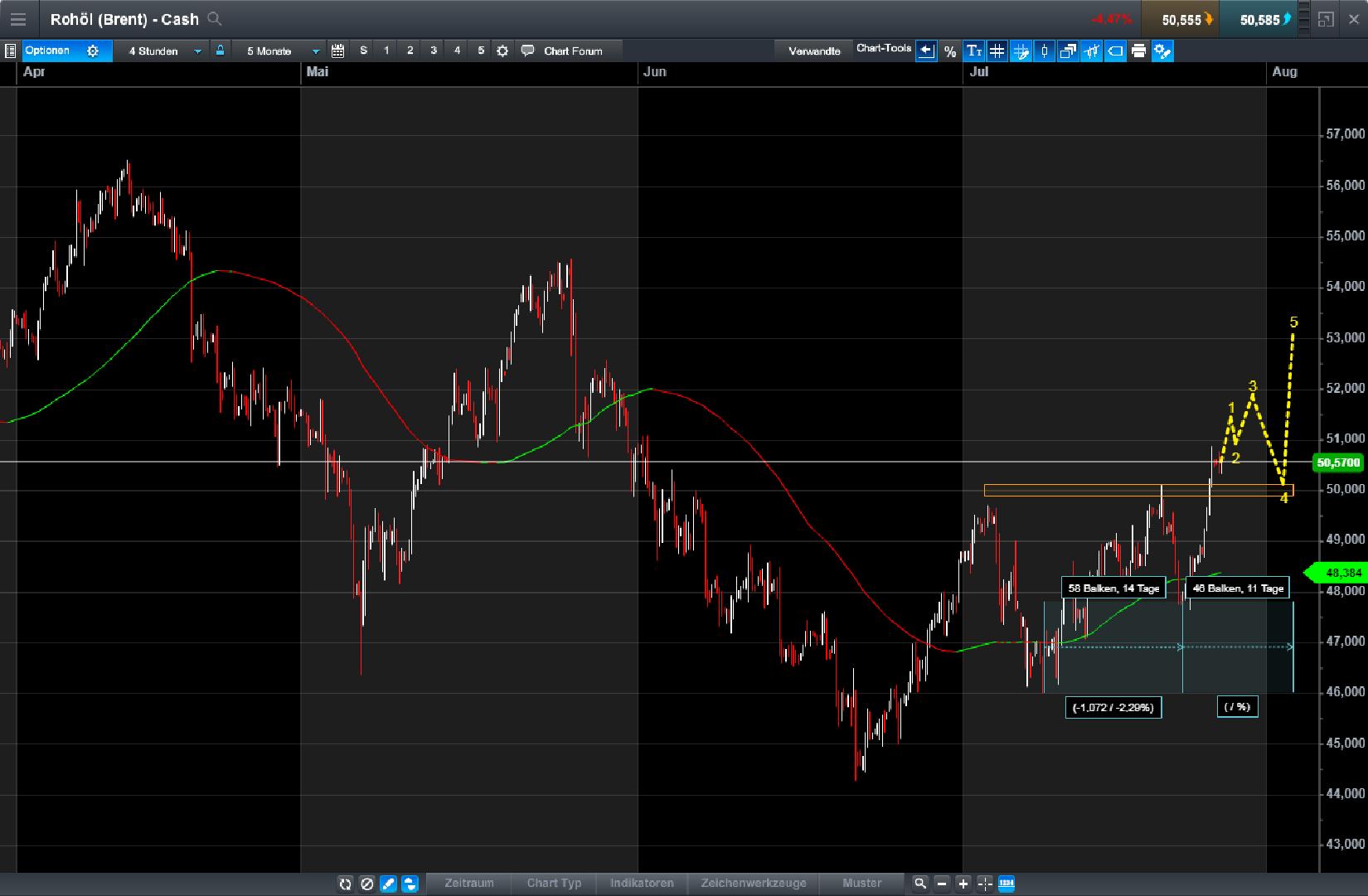 Brent Crude Rohöl ICE Rolling 1003617