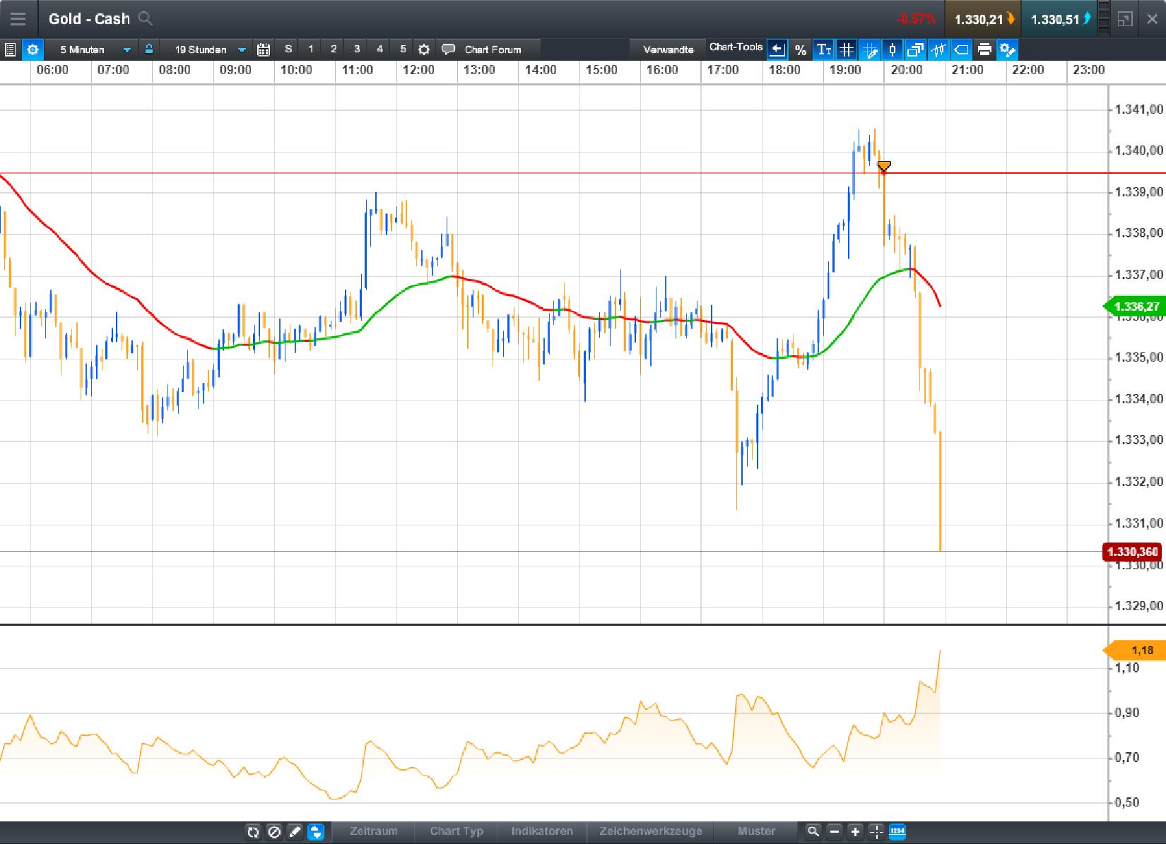 Endlich erfolgreiches Trading mit Rohstoffen 1035603