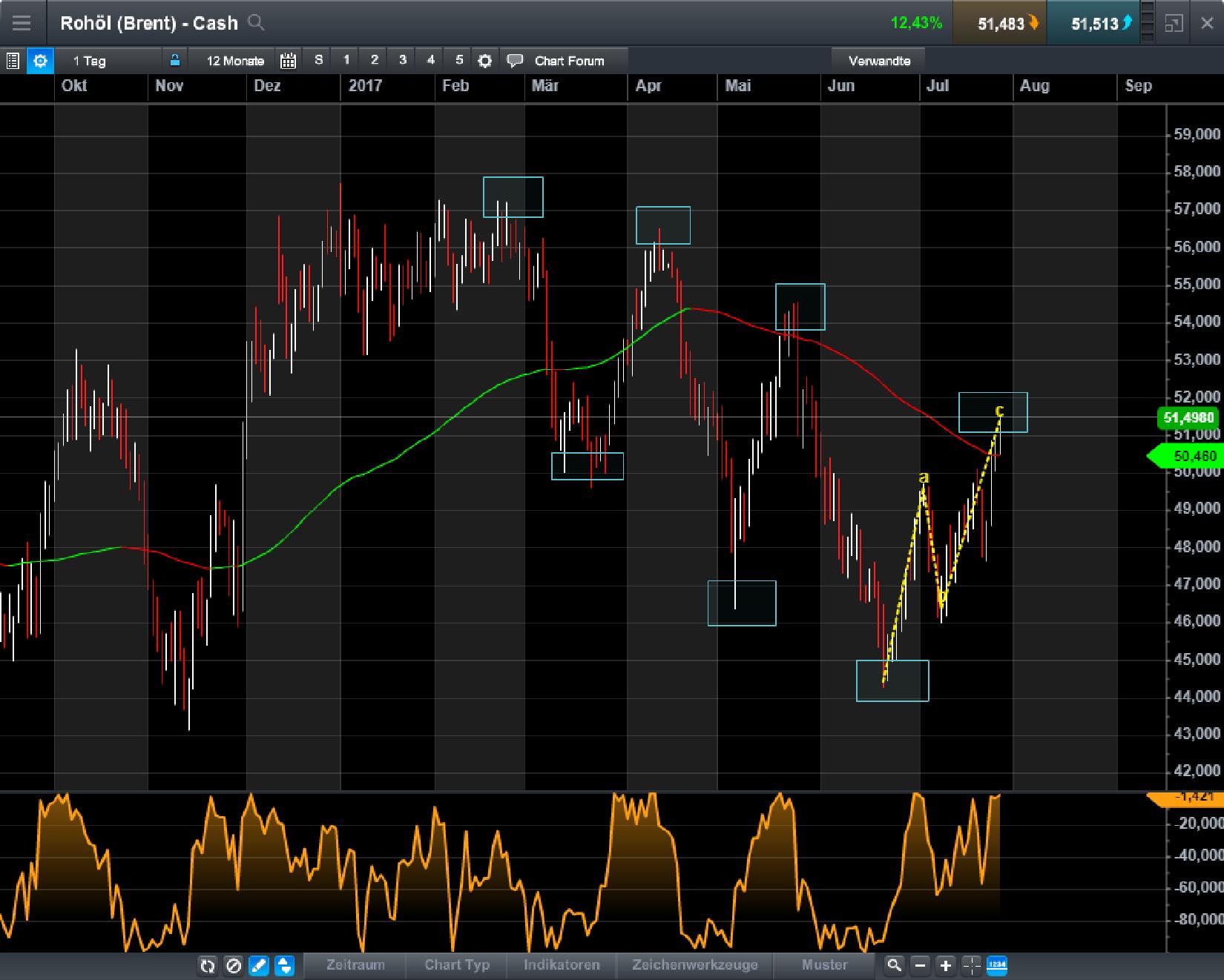 Brent Crude Rohöl ICE Rolling 1003932