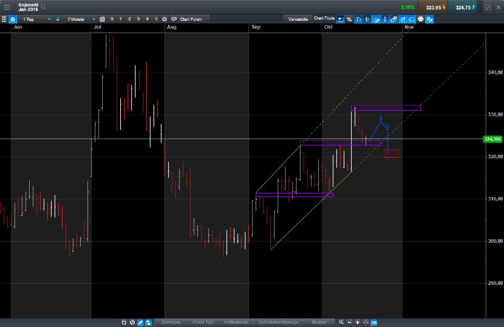 Endlich erfolgreiches Trading mit Rohstoffen 1018566