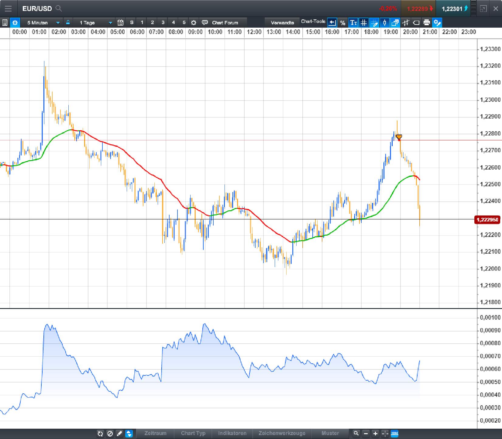 Endlich erfolgreiches Trading mit Rohstoffen 1035604