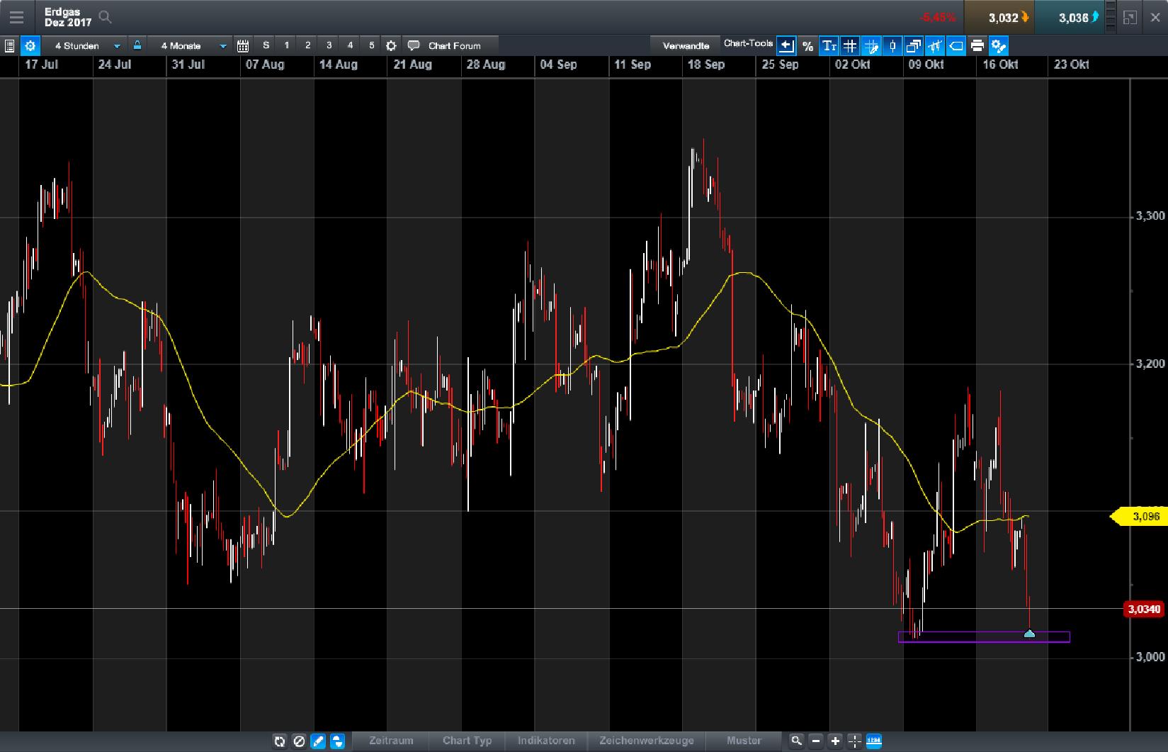 Endlich erfolgreiches Trading mit Rohstoffen 1018826