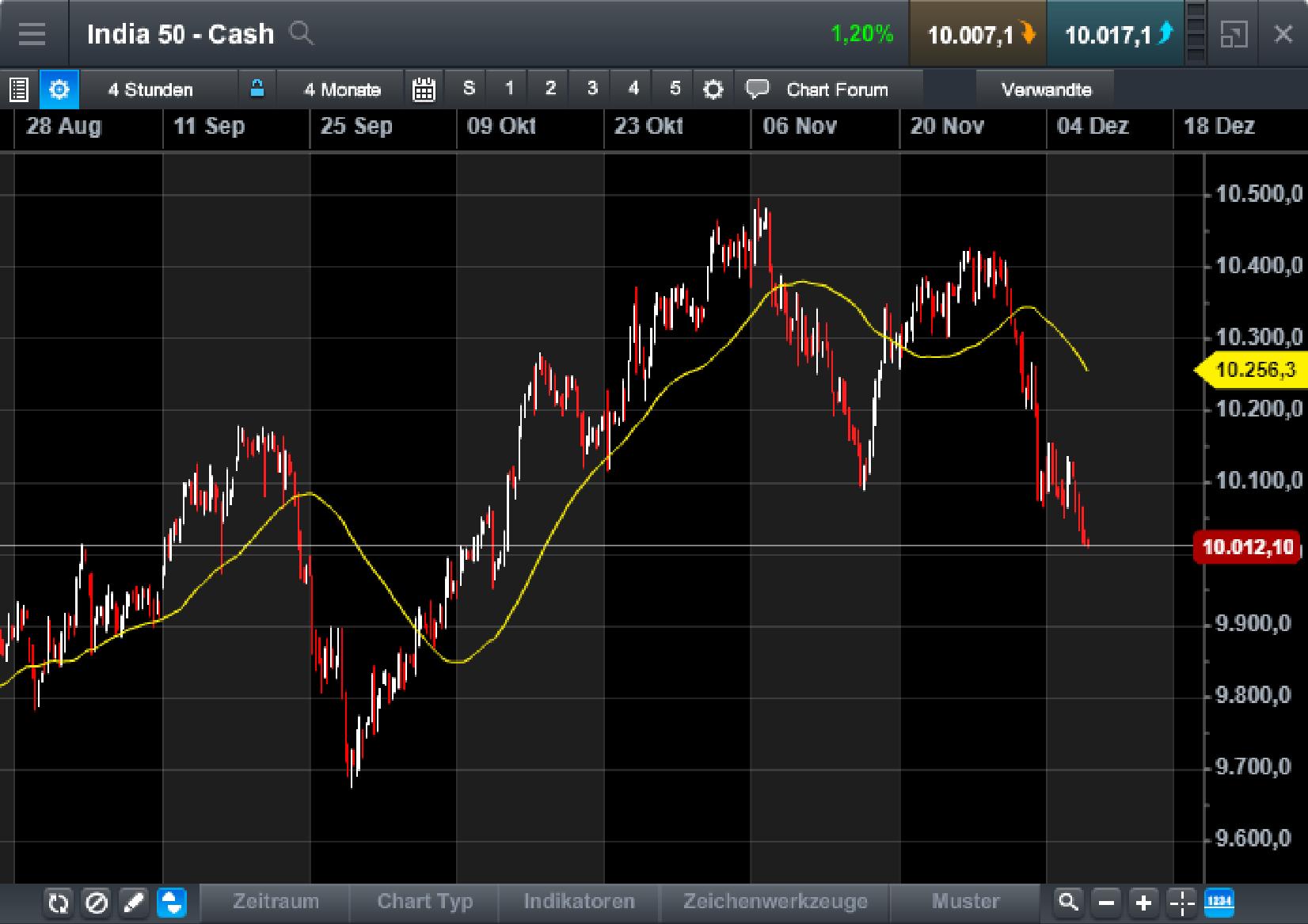 Endlich erfolgreiches Trading mit Rohstoffen 1028533