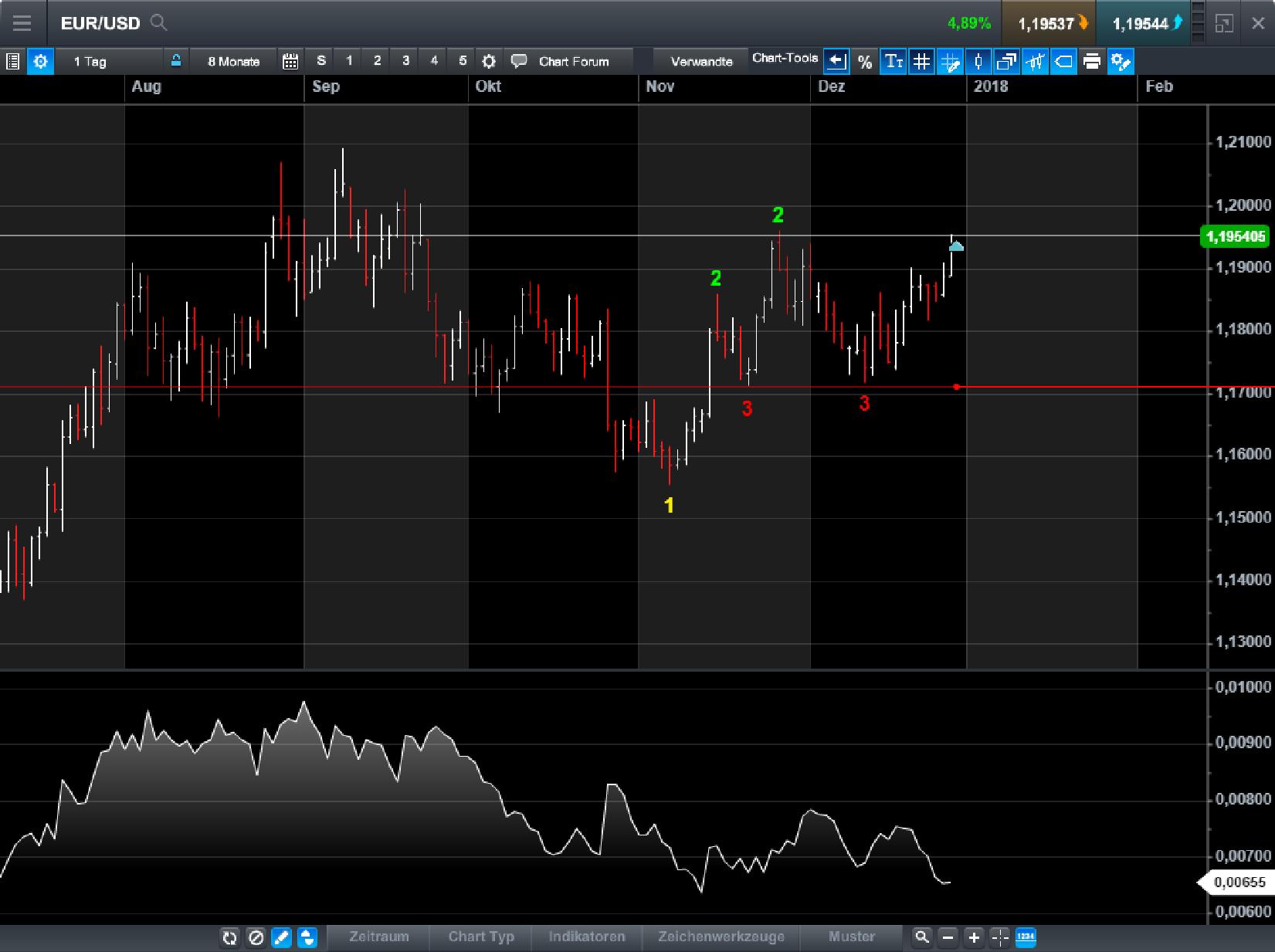 Endlich erfolgreiches Trading mit Rohstoffen 1031932