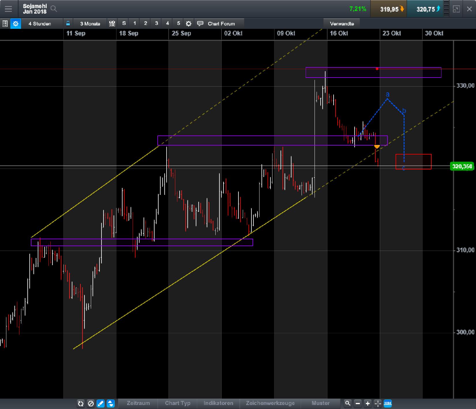 Endlich erfolgreiches Trading mit Rohstoffen 1019045