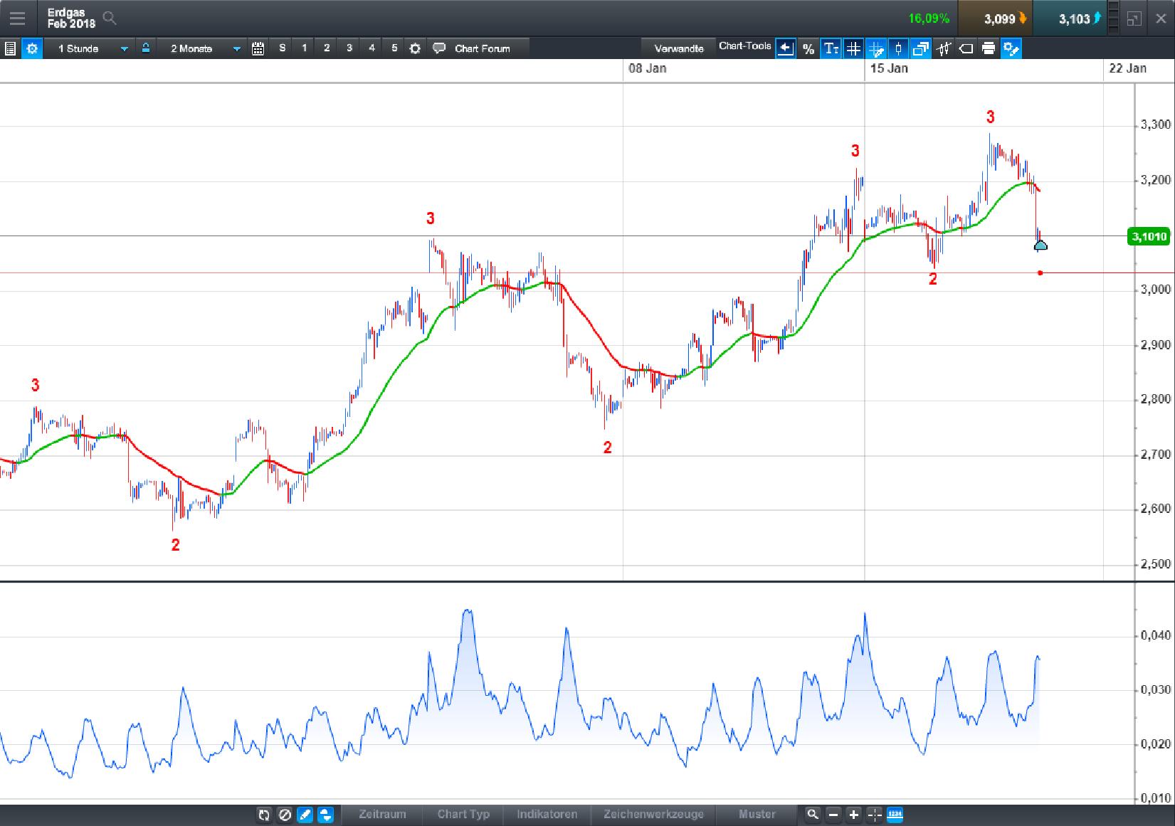 Endlich erfolgreiches Trading mit Rohstoffen 1035795