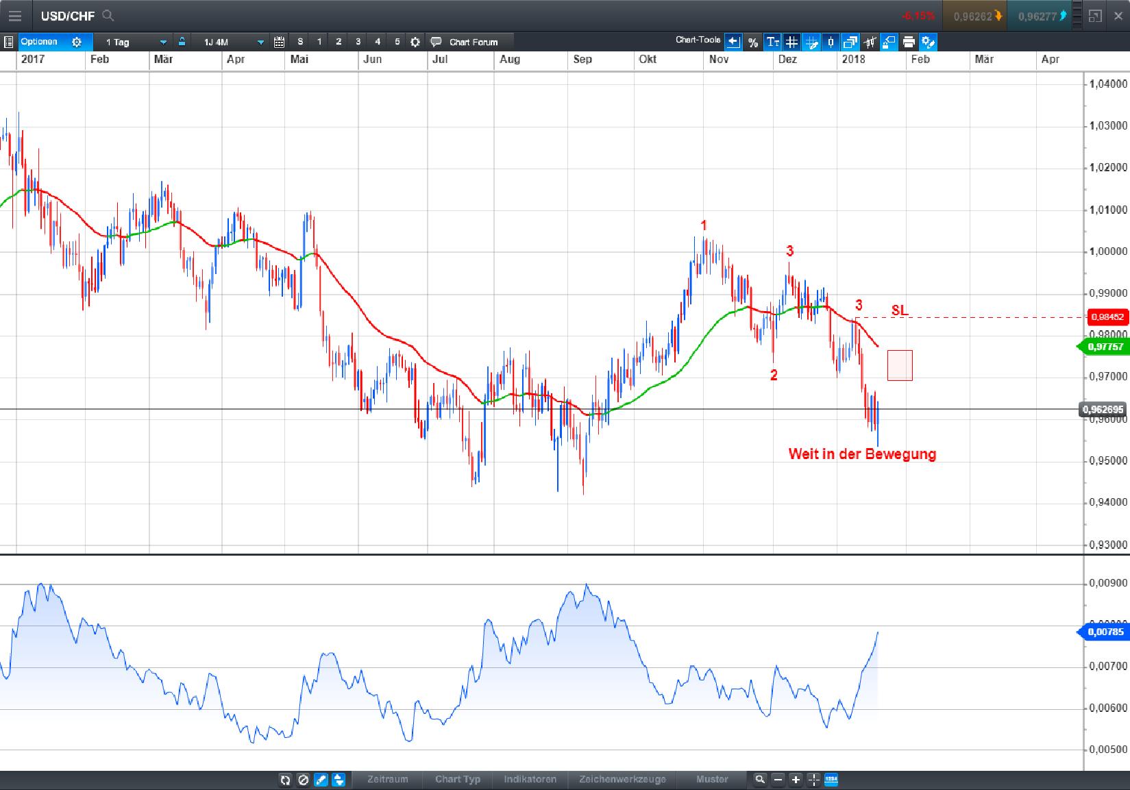 Endlich erfolgreiches Trading mit Rohstoffen 1036134