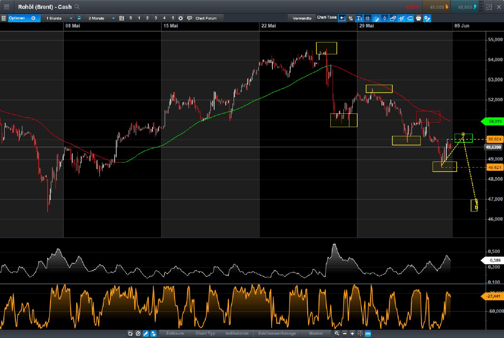 Brent Crude Rohöl ICE Rolling 993728