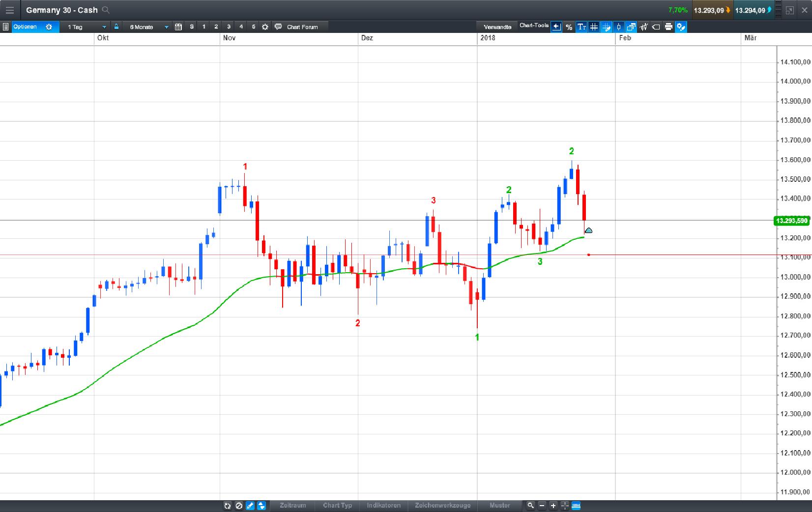 Endlich erfolgreiches Trading mit Rohstoffen 1037064