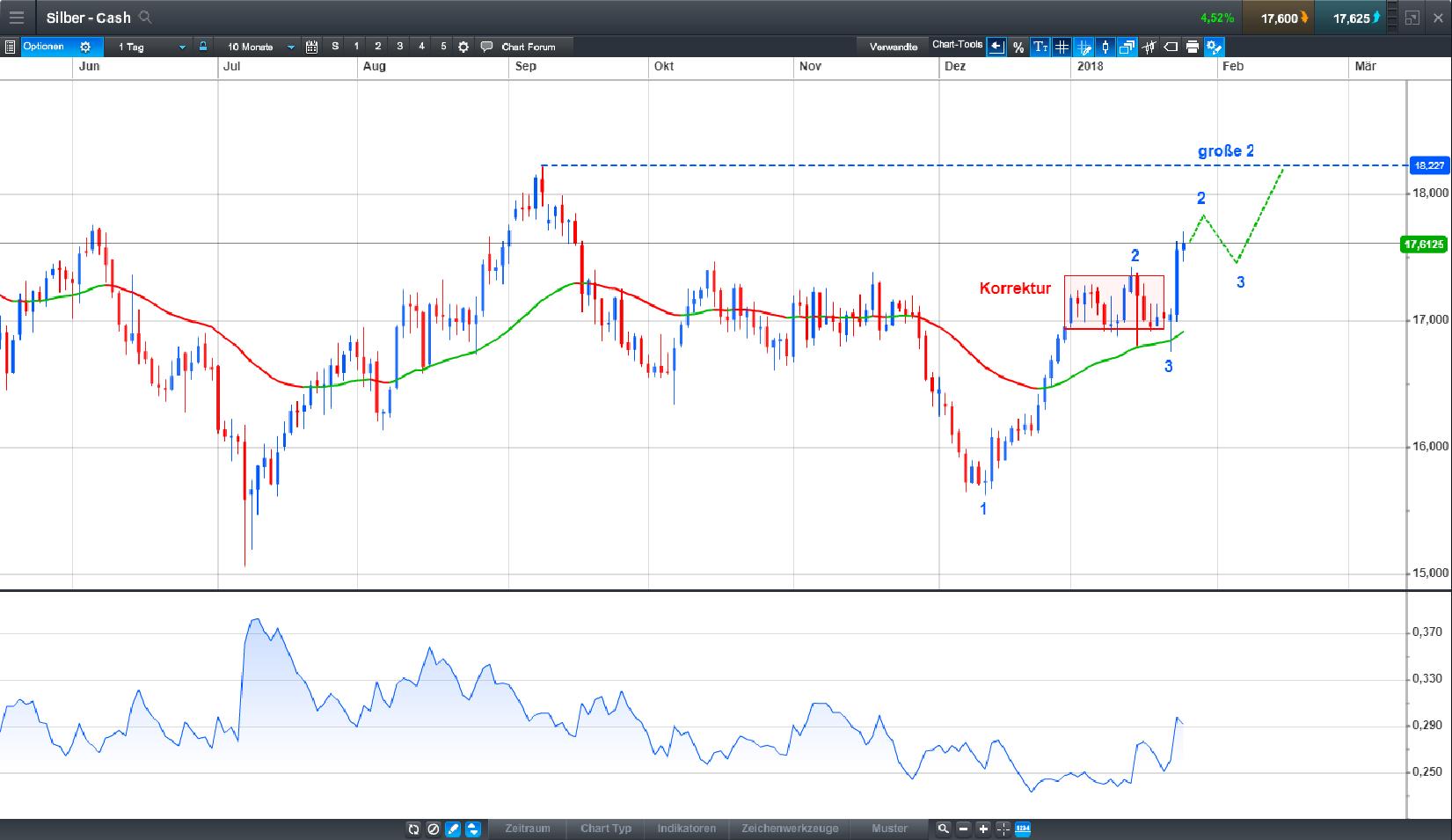 Endlich erfolgreiches Trading mit Rohstoffen 1037082