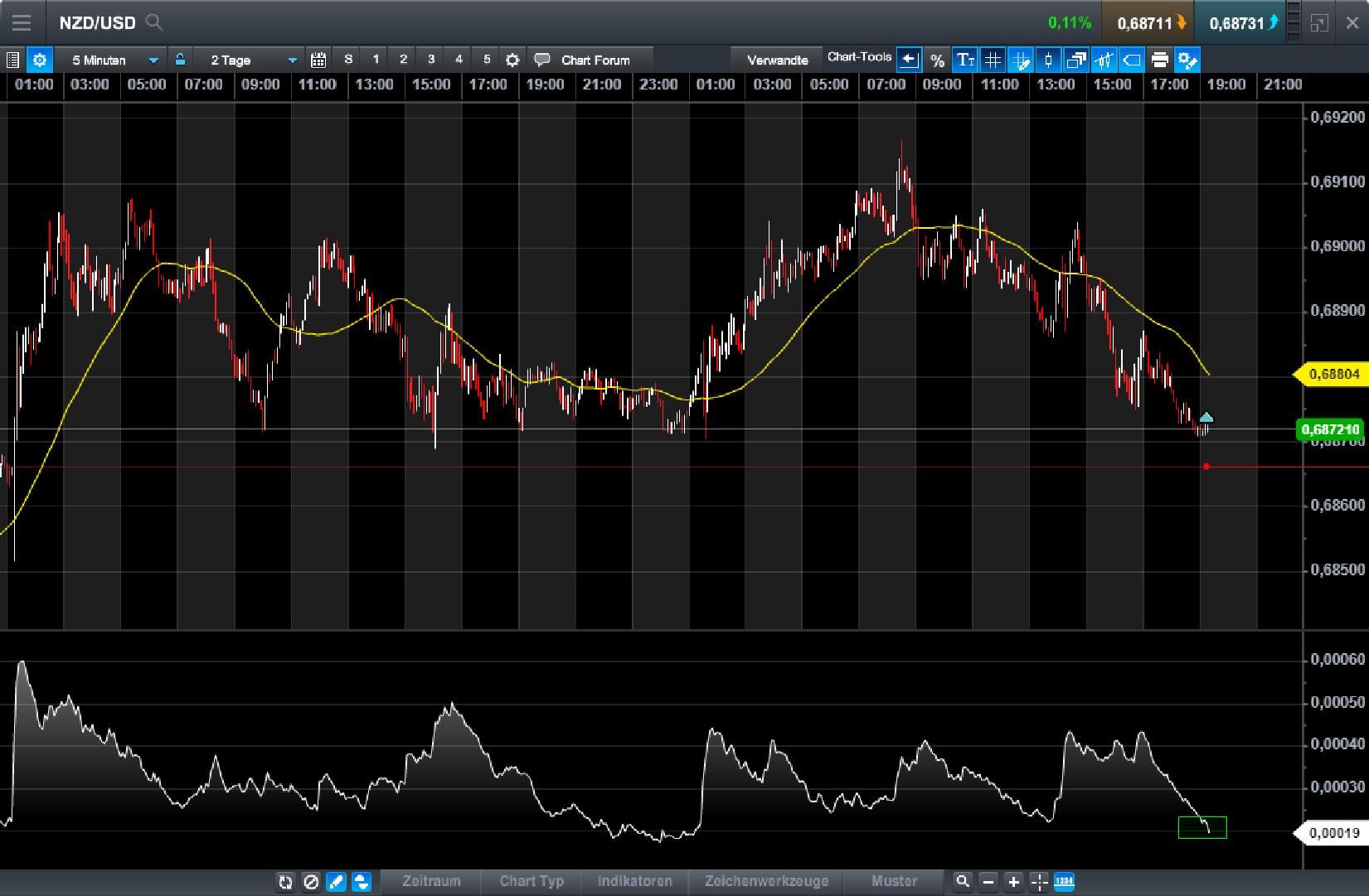 Endlich erfolgreiches Trading mit Rohstoffen 1028542