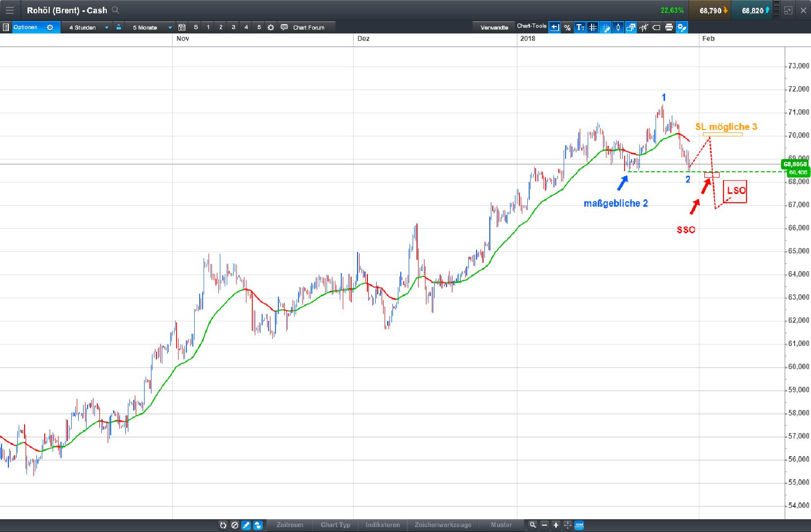 Brent Crude Rohöl ICE Rolling 1037935