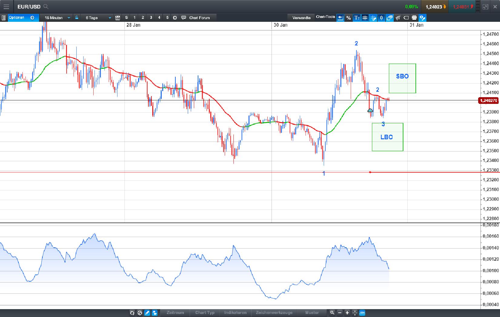 Endlich erfolgreiches Trading mit Rohstoffen 1037972