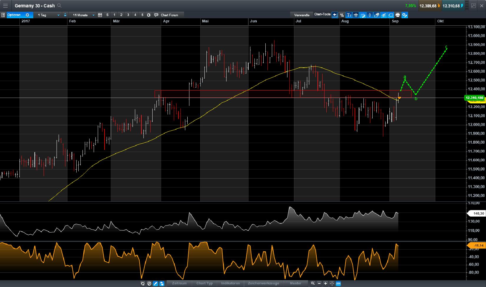 Brent Crude Rohöl ICE Rolling 1010969
